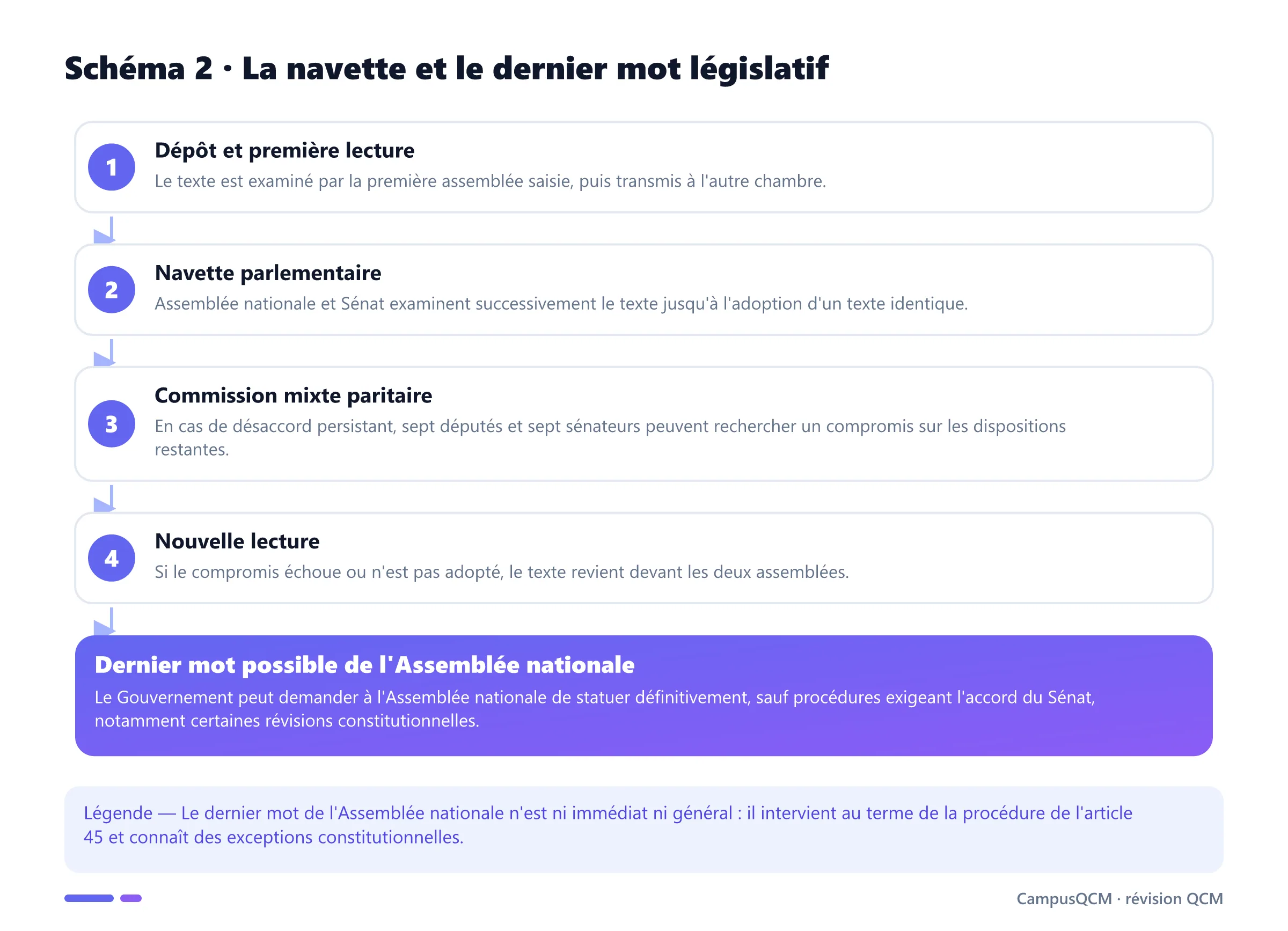 Processus de la navette parlementaire : lectures successives, commission mixte paritaire, nouvelles lectures et éventuel dernier mot de l'Assemblée nationale.