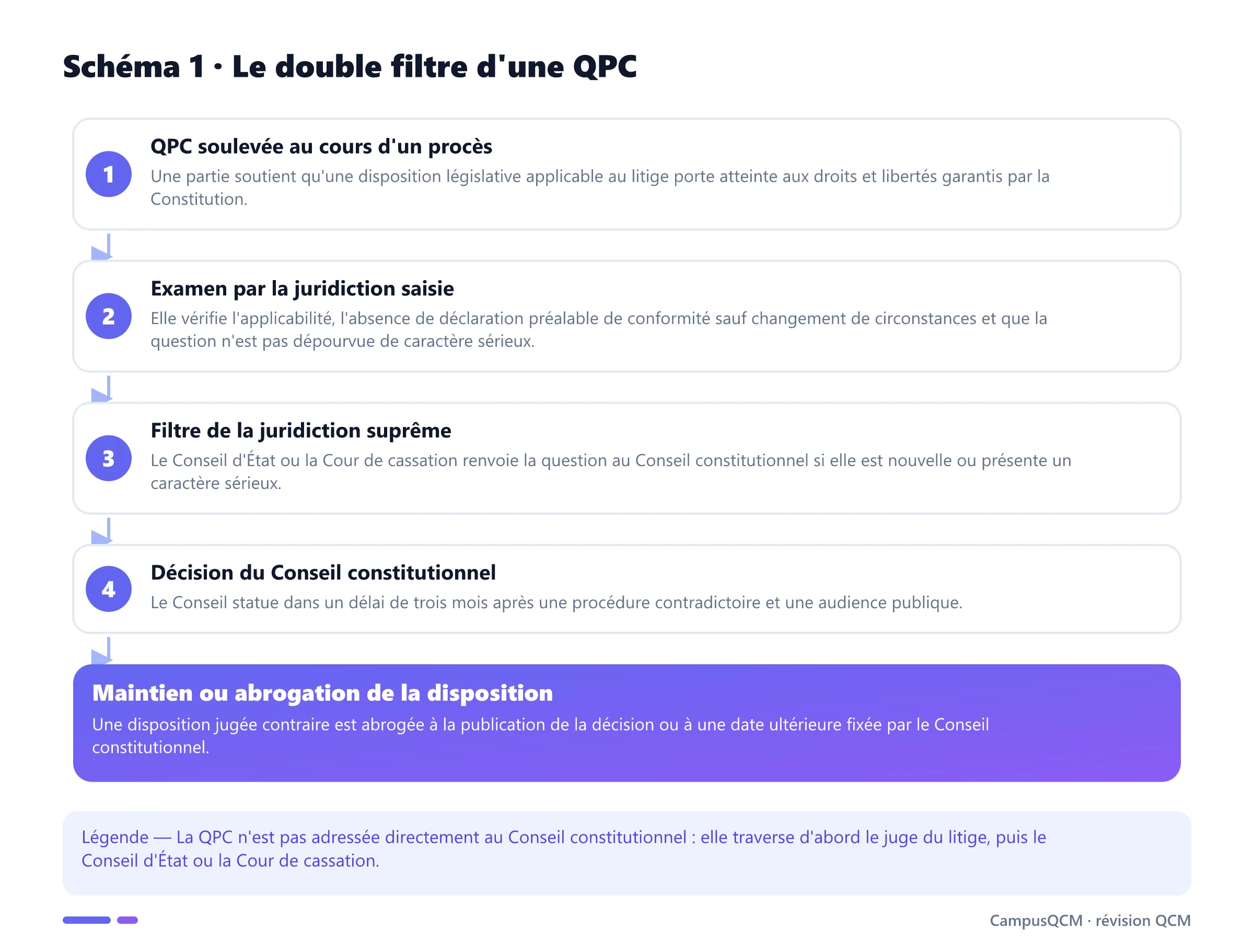 Processus complet d'une QPC : invocation en procès, premier examen, filtre du Conseil d'État ou de la Cour de cassation, décision et éventuelle abrogation.
