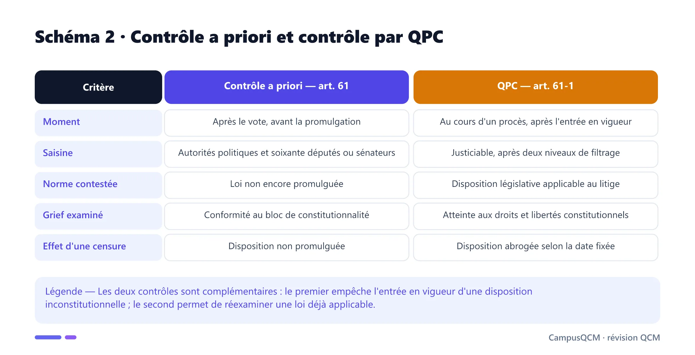 Tableau comparant contrôle de constitutionnalité a priori et QPC selon le moment, la saisine, la norme, le grief et l'effet d'une censure.