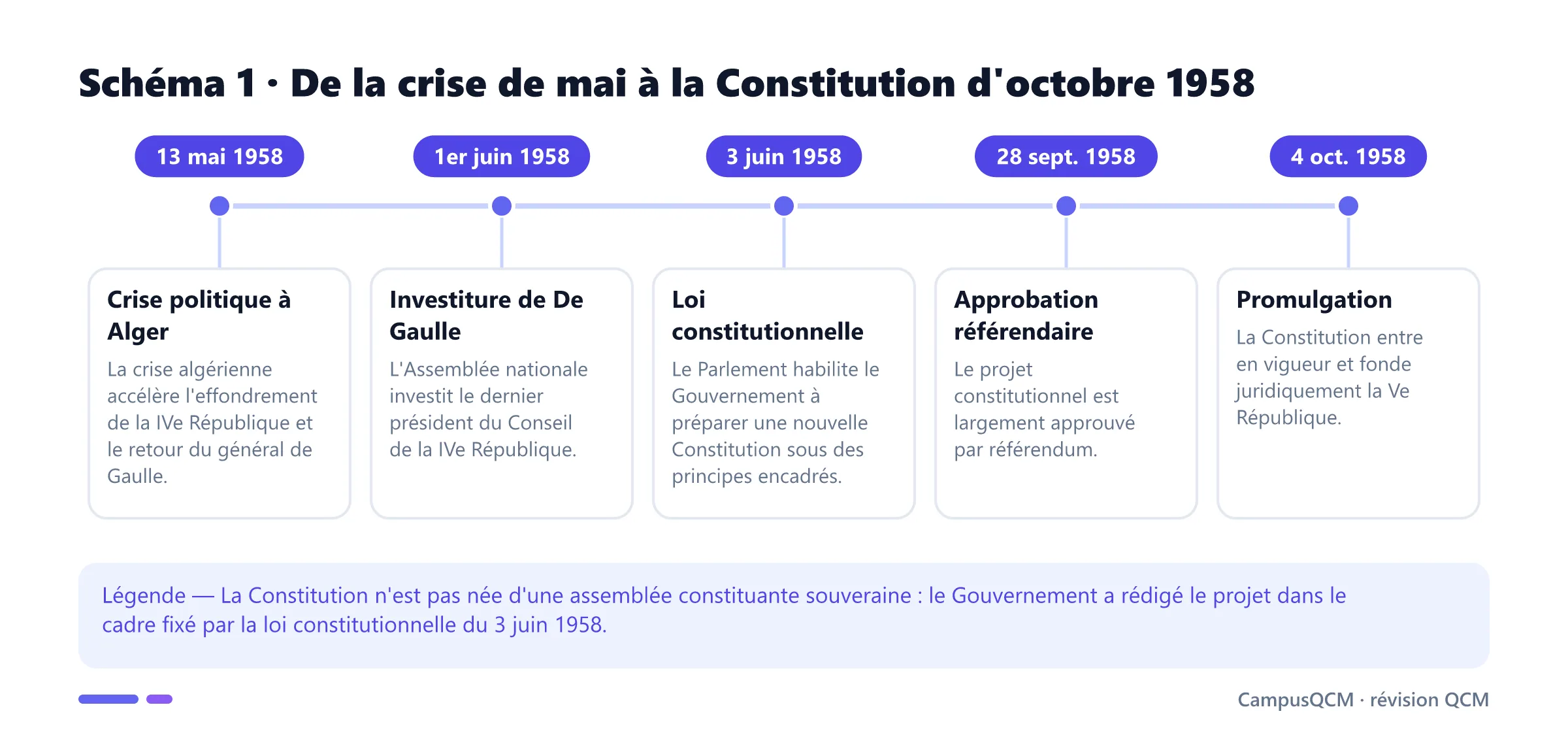 Frise chronologique de la crise du 13 mai 1958 à la promulgation de la Constitution le 4 octobre 1958.