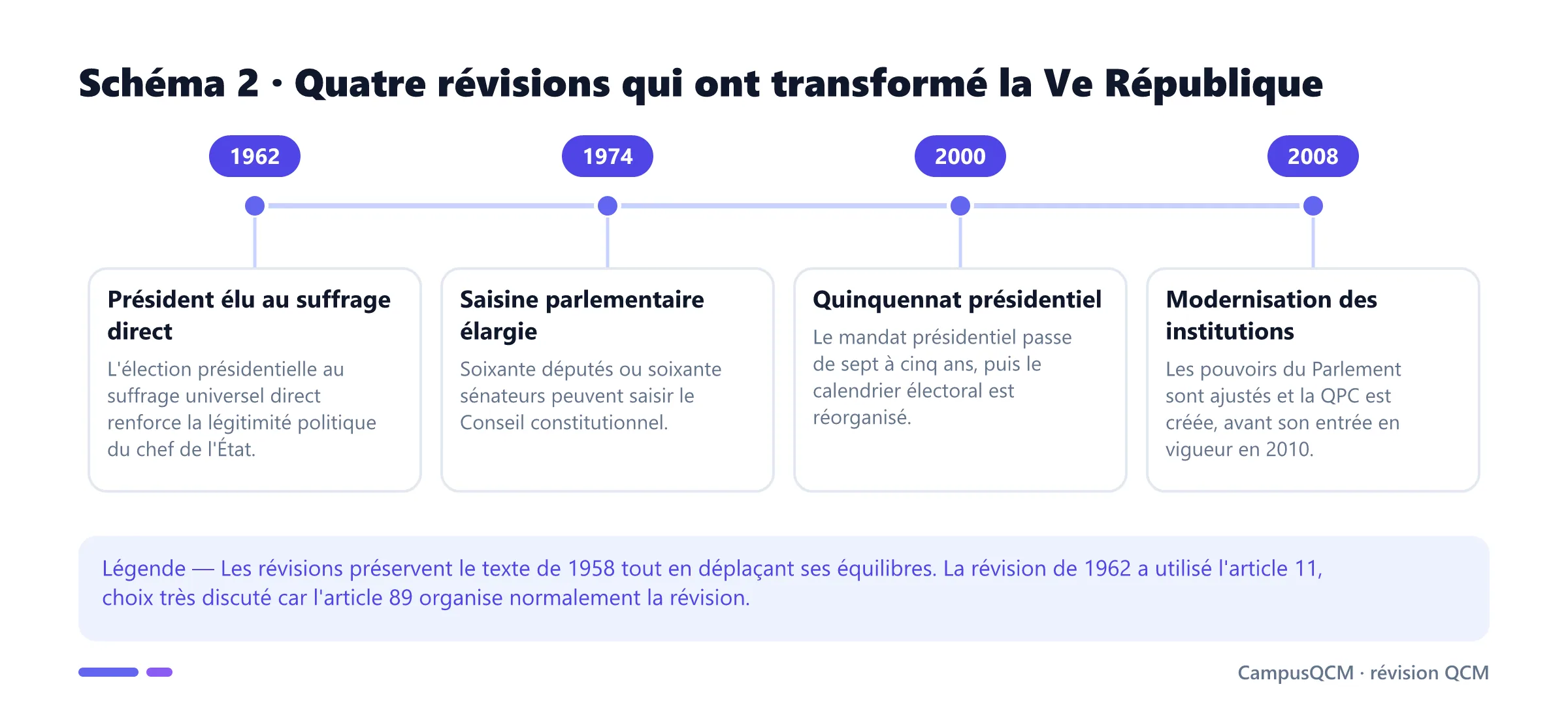 Frise des révisions constitutionnelles majeures de 1962, 1974, 2000 et 2008 et de leurs effets institutionnels.