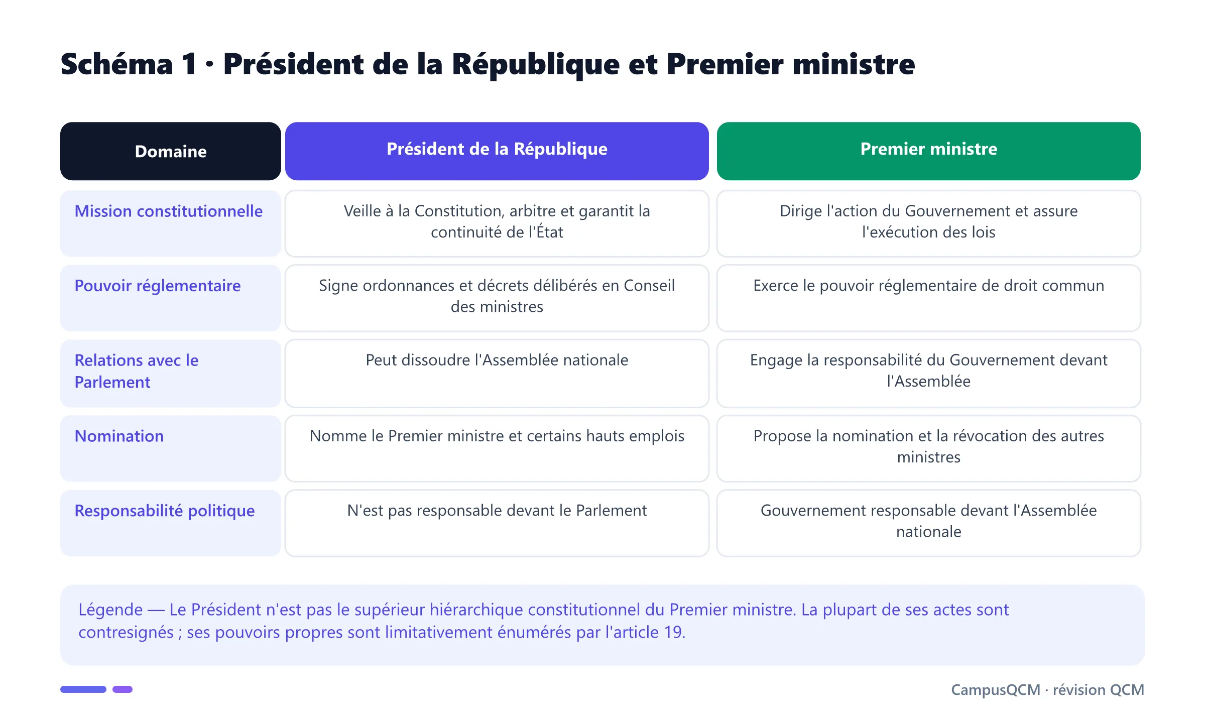 Tableau comparant Président de la République et Premier ministre selon leur mission, leurs pouvoirs, leurs nominations et leur responsabilité politique.
