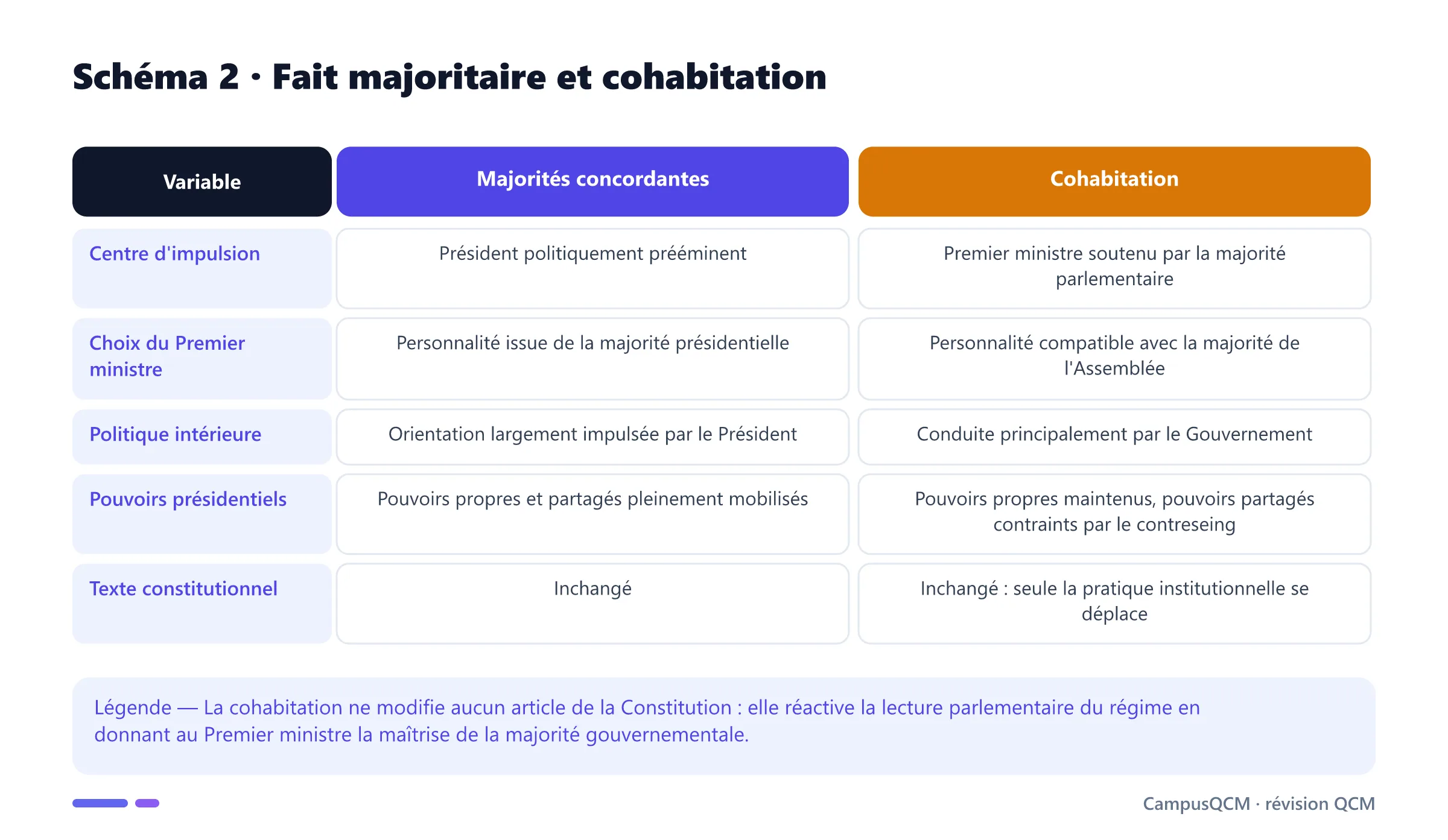 Tableau comparant le fonctionnement de l'exécutif en période de majorités concordantes et en période de cohabitation.
