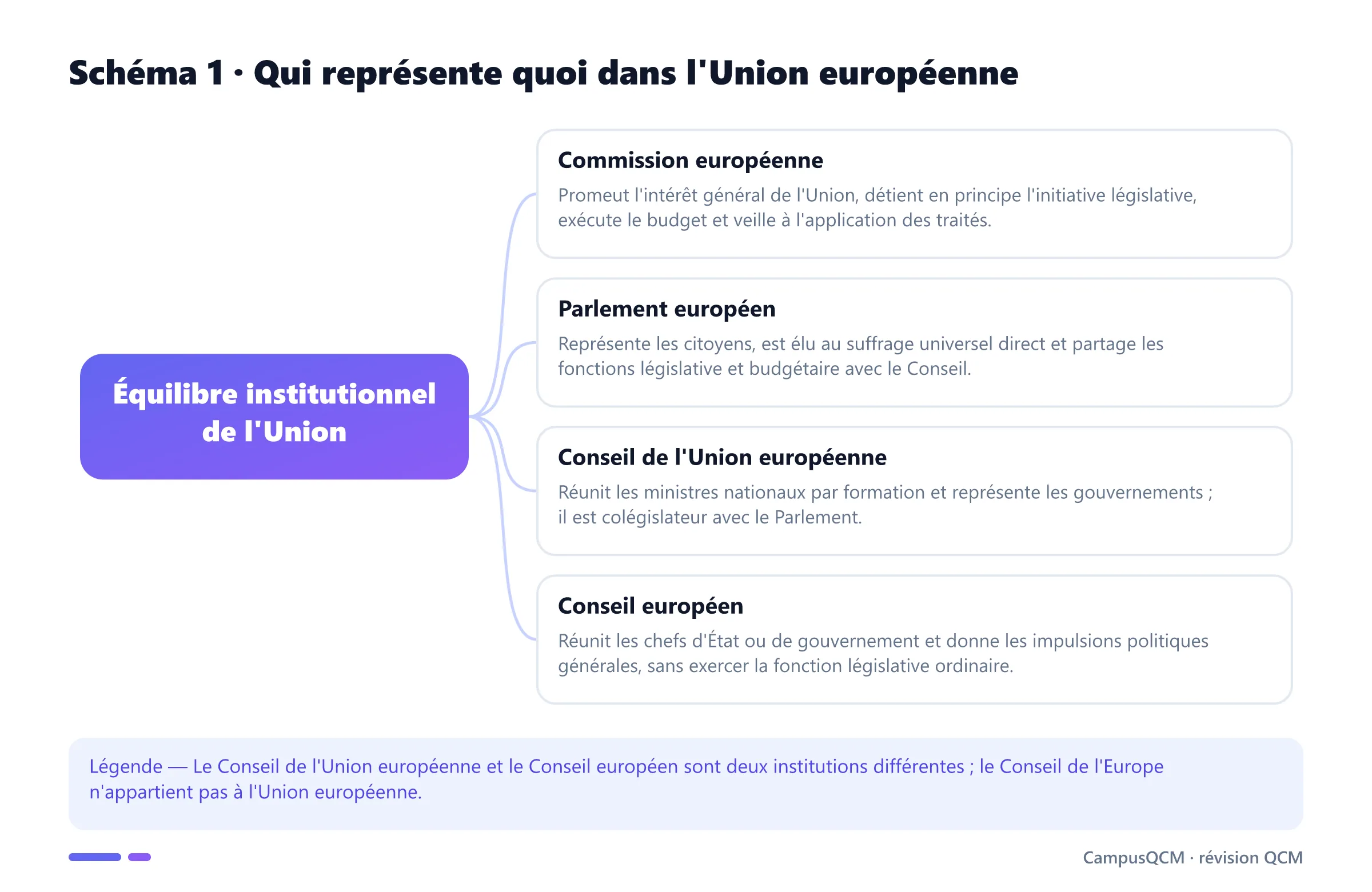 Schéma des fonctions de la Commission européenne, du Parlement européen, du Conseil de l'Union européenne et du Conseil européen.