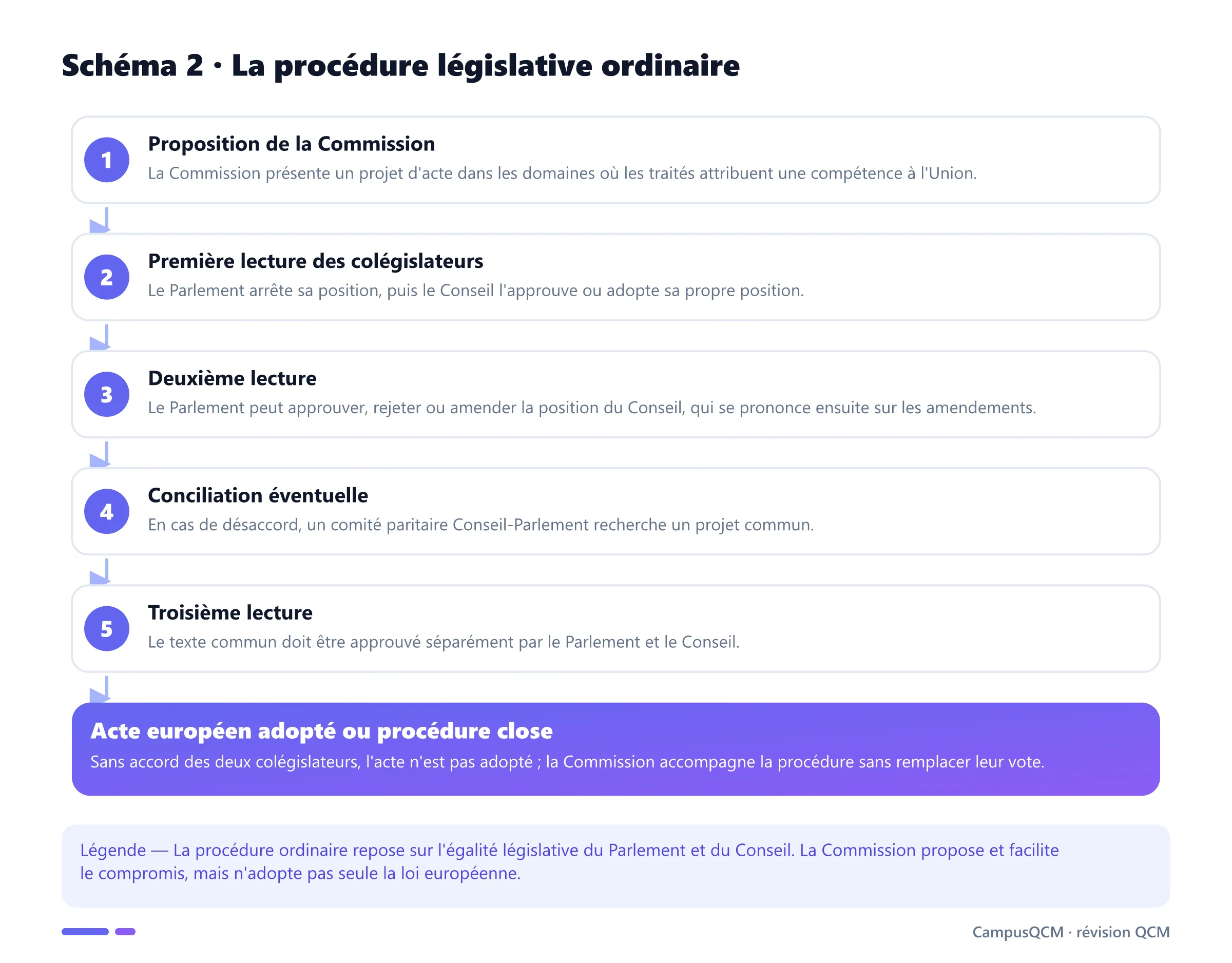 Processus législatif ordinaire de l'Union européenne : proposition de la Commission, lectures du Parlement et du Conseil, conciliation puis adoption.