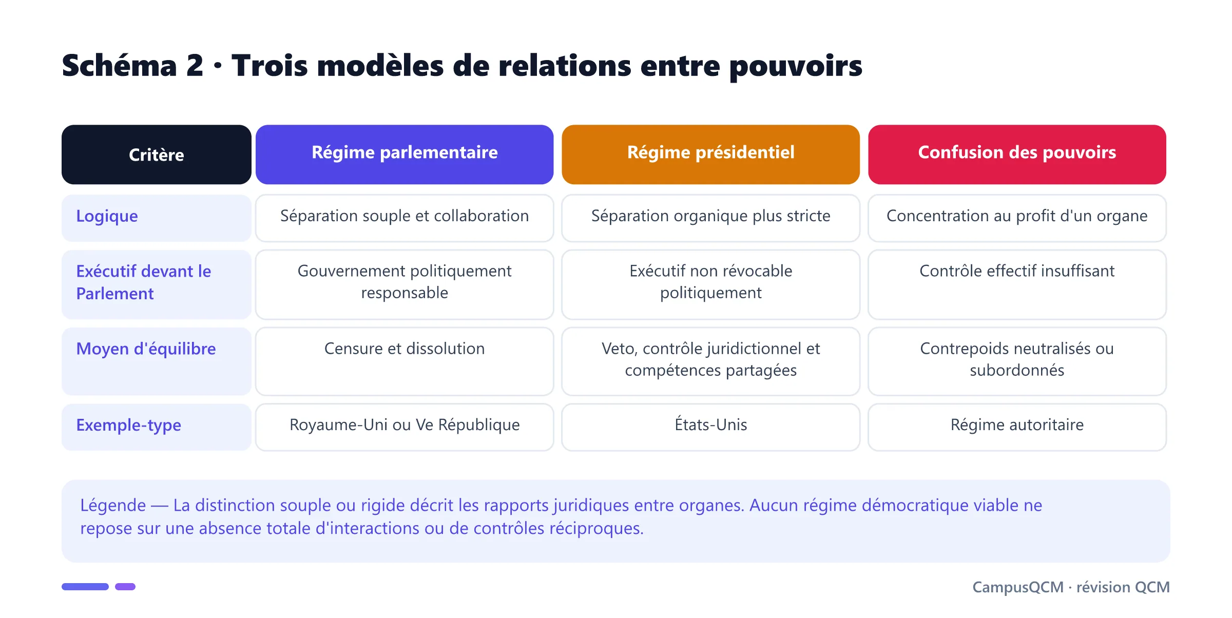Tableau comparant régime parlementaire, régime présidentiel et confusion des pouvoirs selon leur logique, la responsabilité et les contrepoids.