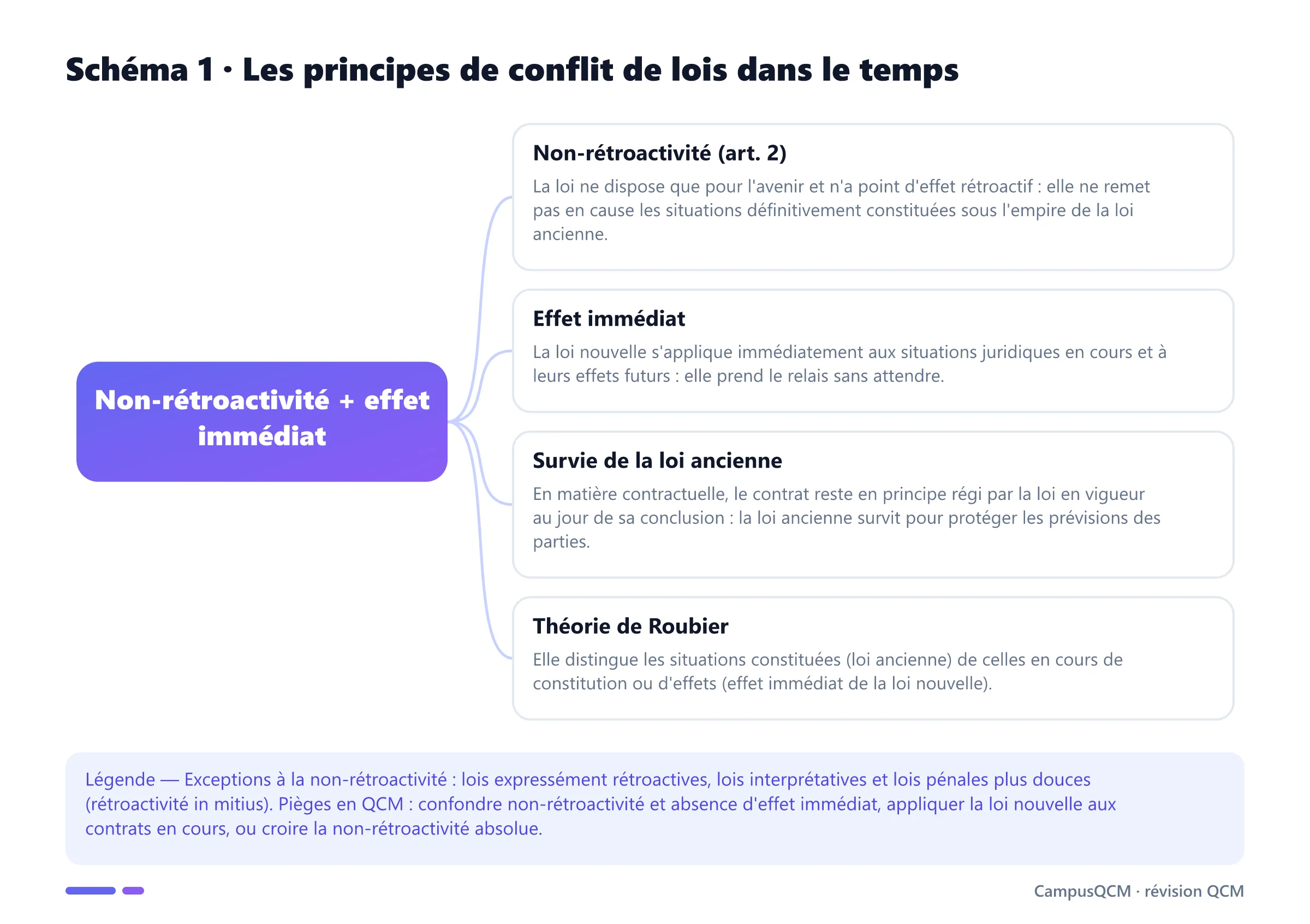 Schéma conceptuel de l'application de la loi dans le temps : non-rétroactivité, effet immédiat, survie de la loi ancienne et théorie de Roubier.