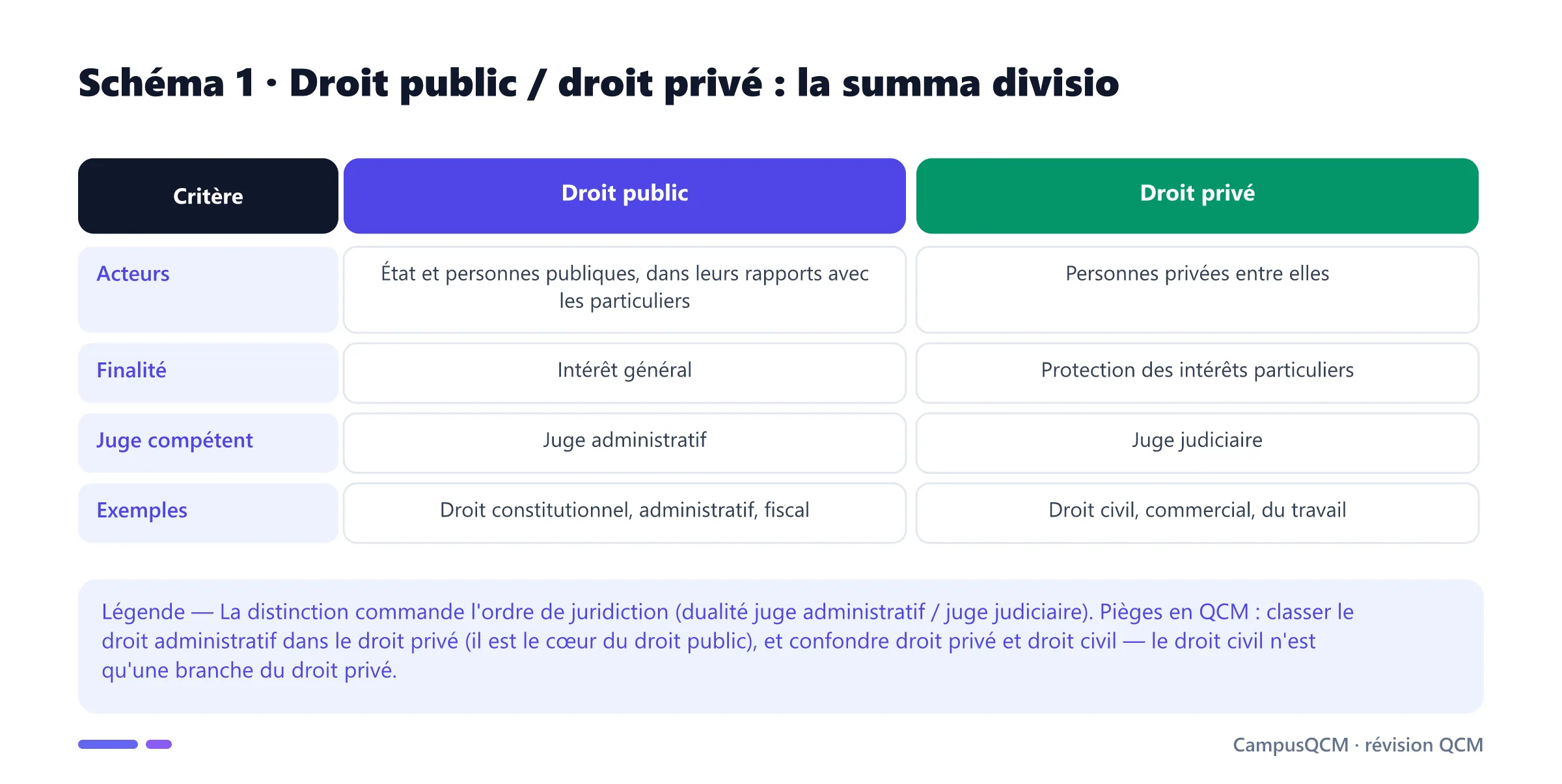 Tableau comparant le droit public et le droit privé selon les acteurs, la finalité, le juge compétent et des exemples de branches.
