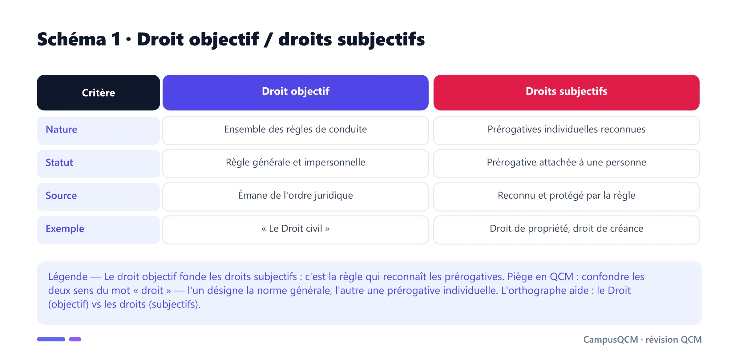 Tableau comparant le droit objectif et les droits subjectifs selon la nature, le statut, la source et un exemple.