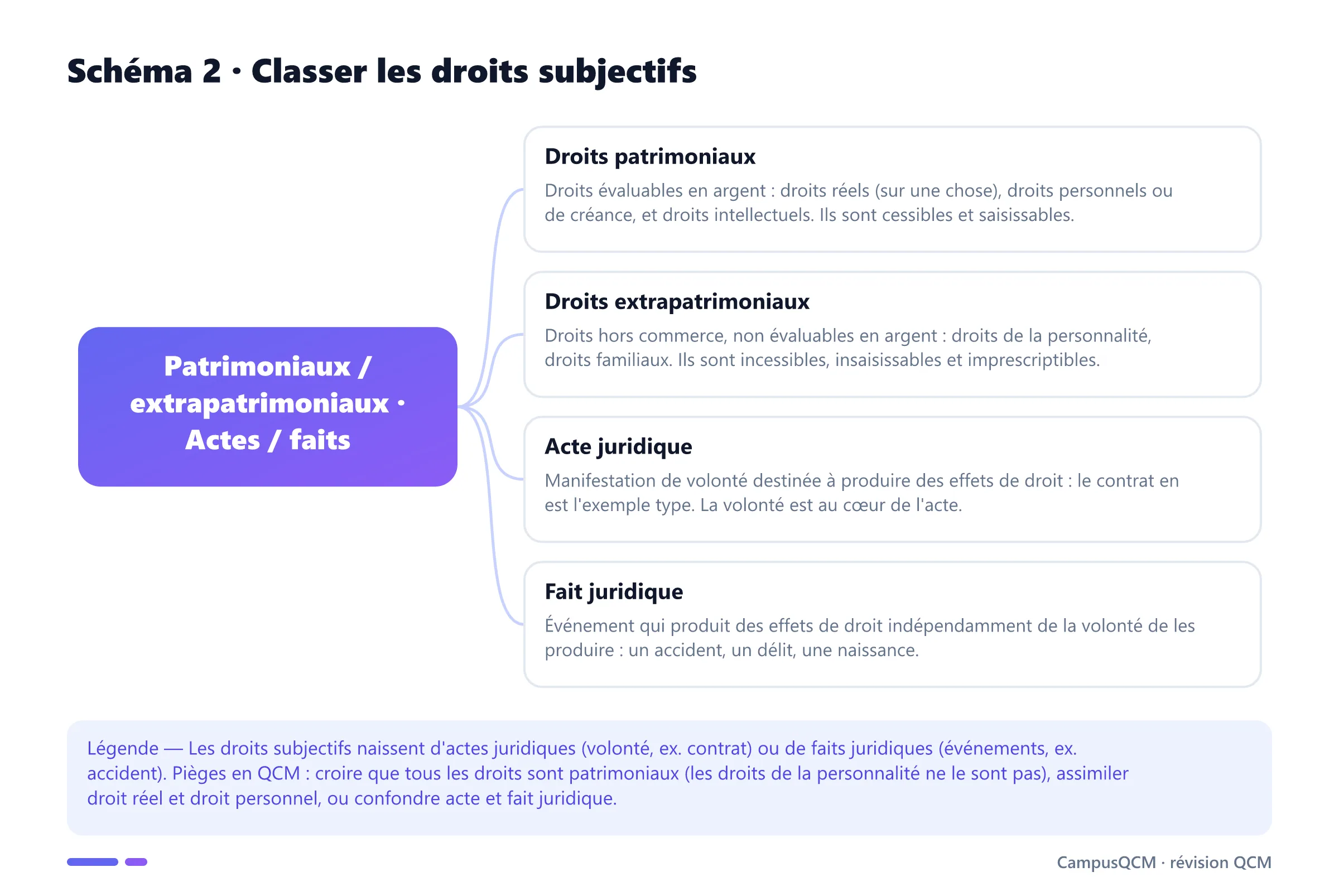 Schéma conceptuel de la classification des droits subjectifs : patrimoniaux, extrapatrimoniaux, actes juridiques et faits juridiques.
