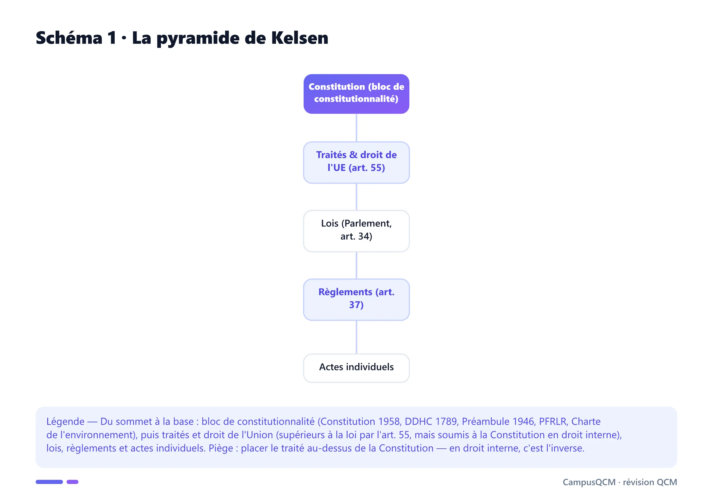 Pyramide de Kelsen représentant la hiérarchie des normes : bloc de constitutionnalité, traités et droit de l'UE, lois, règlements, actes individuels.
