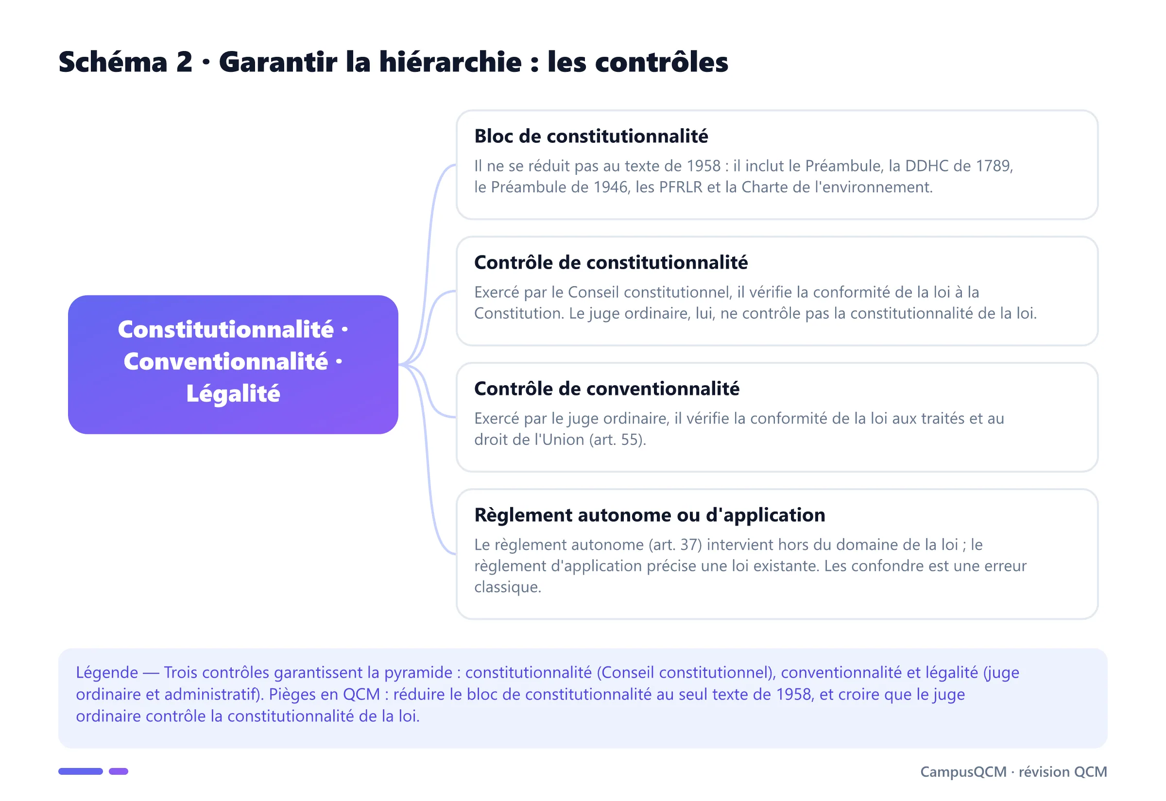 Schéma conceptuel des contrôles garantissant la hiérarchie des normes : bloc de constitutionnalité, contrôles de constitutionnalité, de conventionnalité et types de règlements.