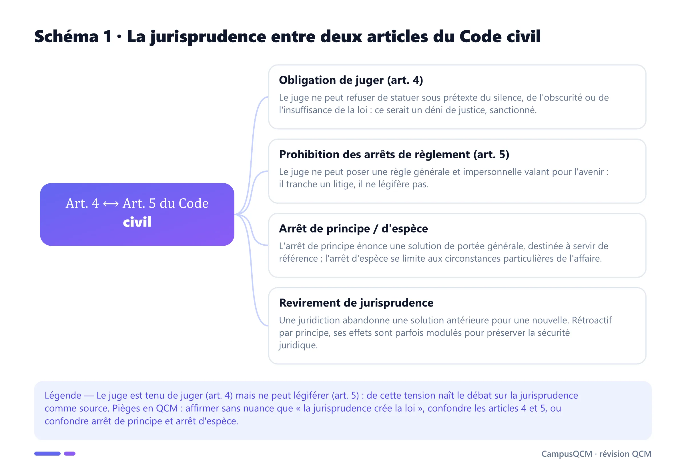 Schéma conceptuel de la jurisprudence : obligation de juger (art. 4), prohibition des arrêts de règlement (art. 5), arrêt de principe ou d'espèce et revirement.