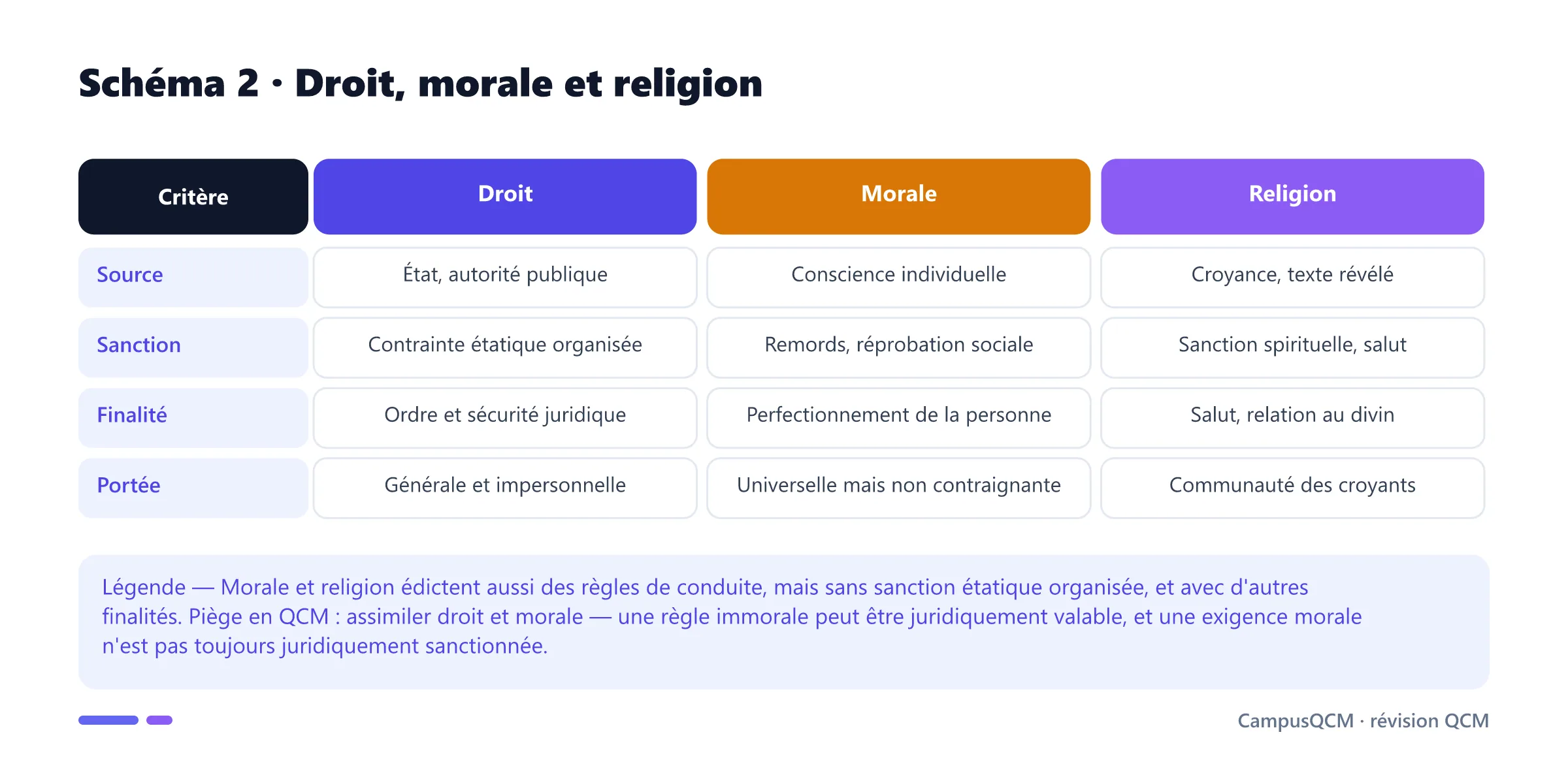 Tableau comparant le droit, la morale et la religion selon la source, la sanction, la finalité et la portée de leurs règles.
