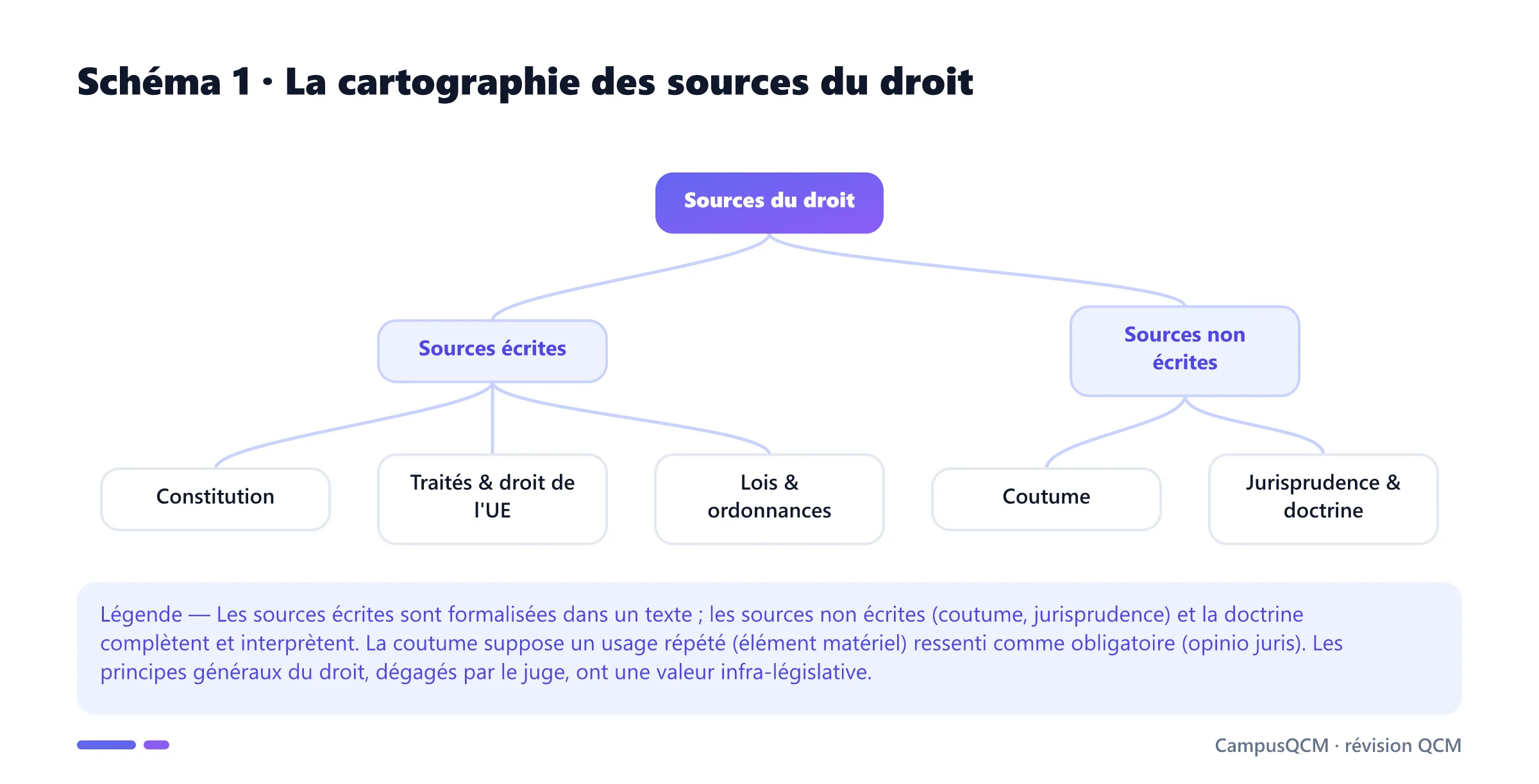 Arbre des sources du droit distinguant les sources écrites (Constitution, traités, lois) des sources non écrites (coutume, jurisprudence, doctrine).