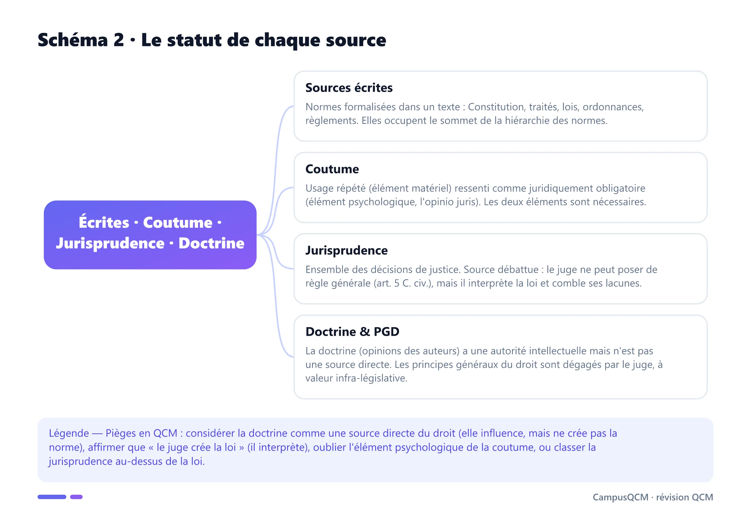 Schéma conceptuel du statut des sources du droit : sources écrites, coutume, jurisprudence, doctrine et principes généraux.