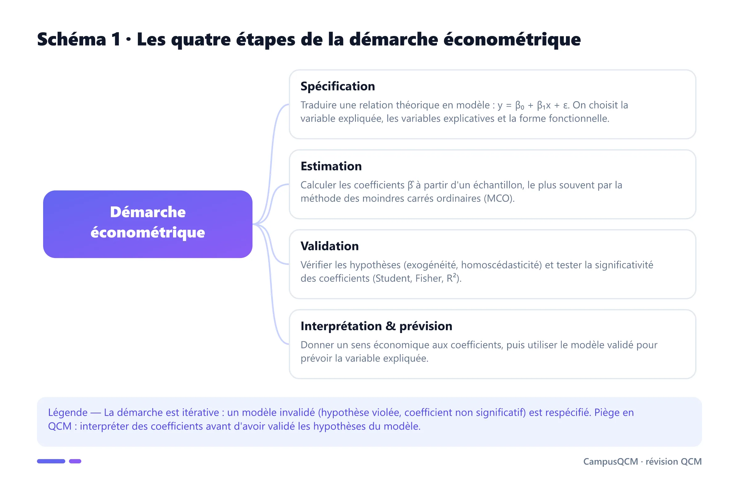 Schéma conceptuel des quatre étapes de la démarche économétrique : spécification, estimation, validation, interprétation et prévision.