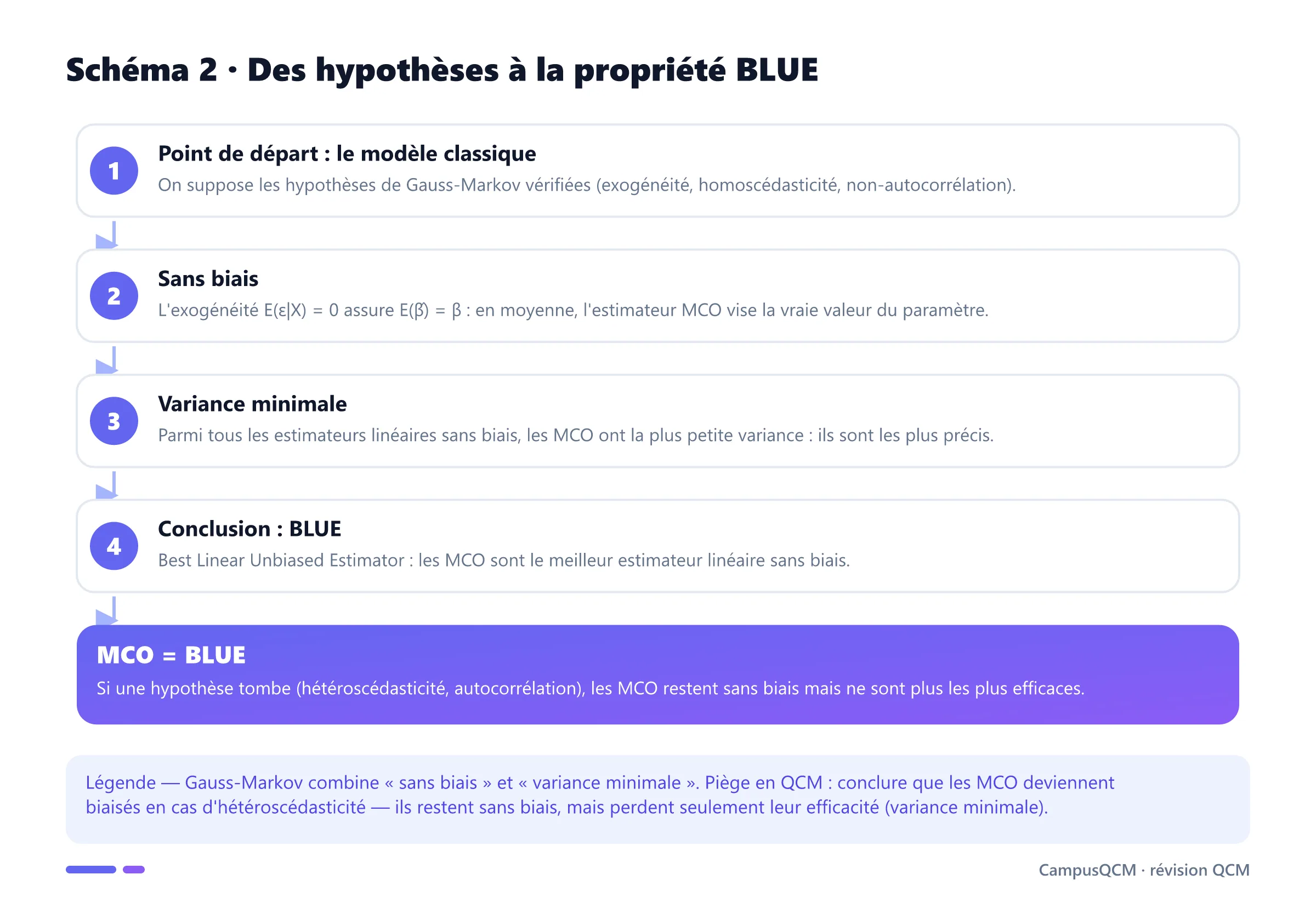 Processus reliant les hypothèses du modèle classique à la propriété BLUE de l'estimateur des MCO : absence de biais puis variance minimale.