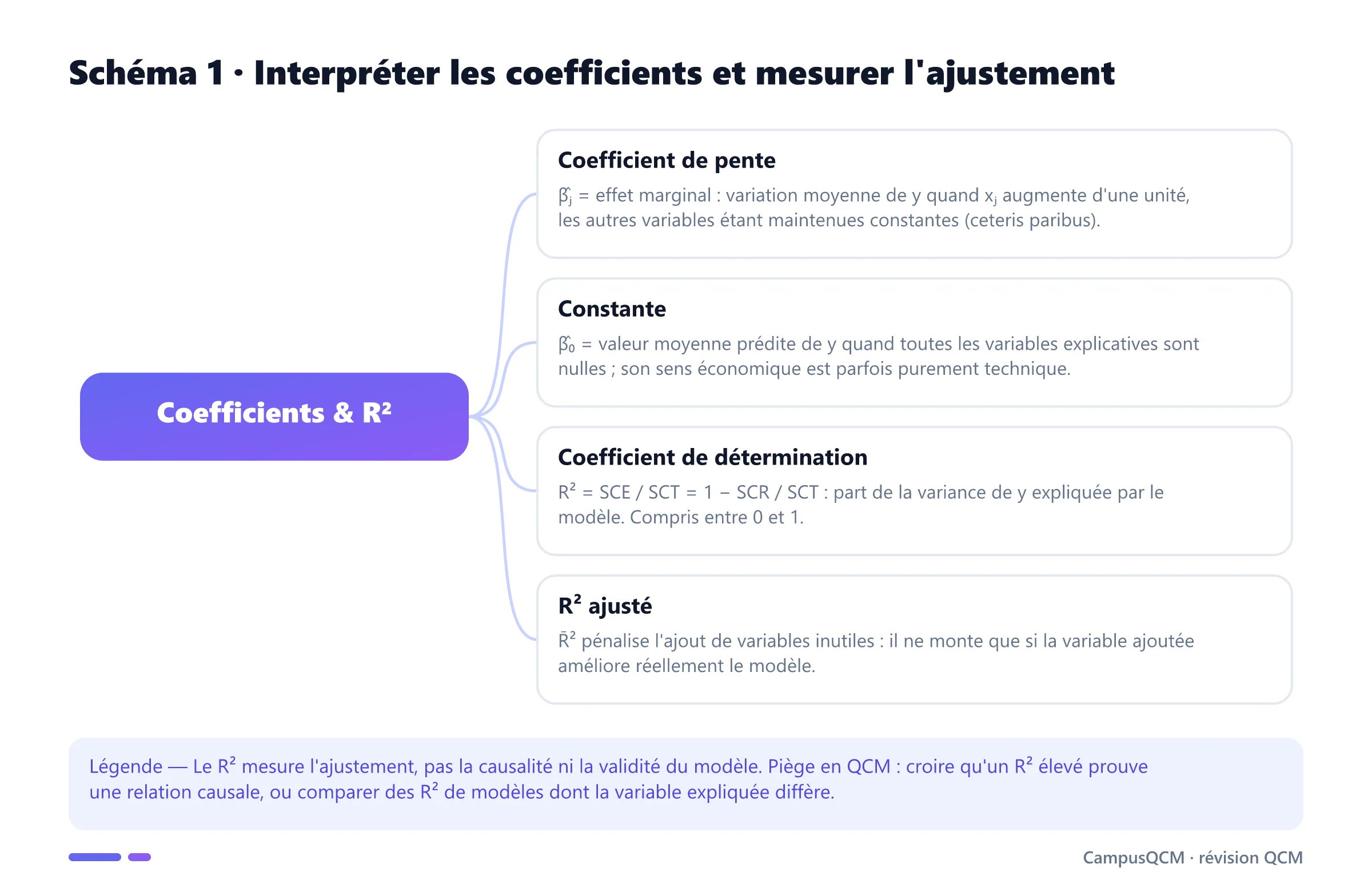 Schéma conceptuel de l'interprétation des coefficients et de la qualité d'ajustement : effet marginal, constante, R² et R² ajusté.