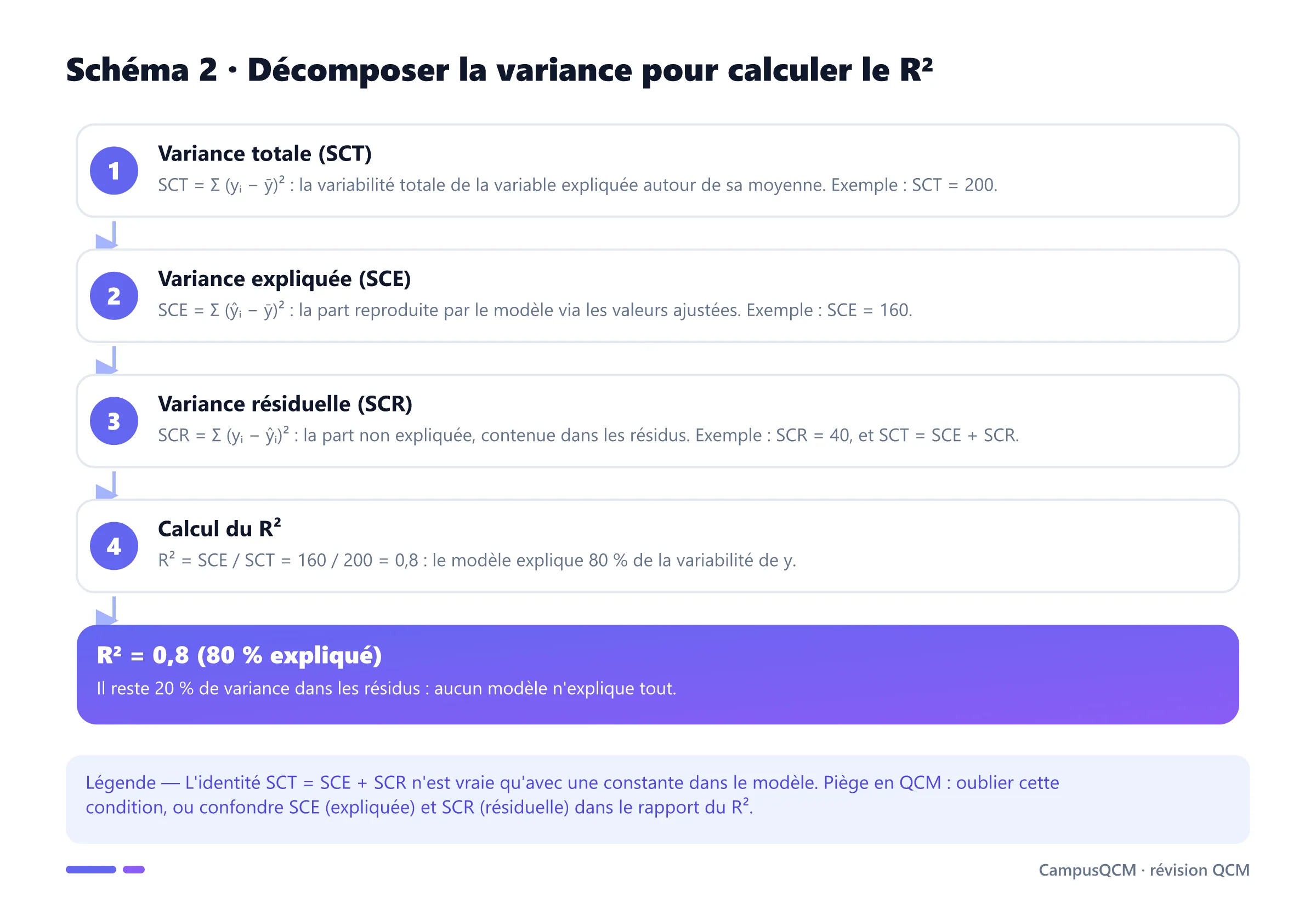 Processus de décomposition de la variance : variance totale, expliquée et résiduelle, puis calcul d'un R² égal à 0,8.