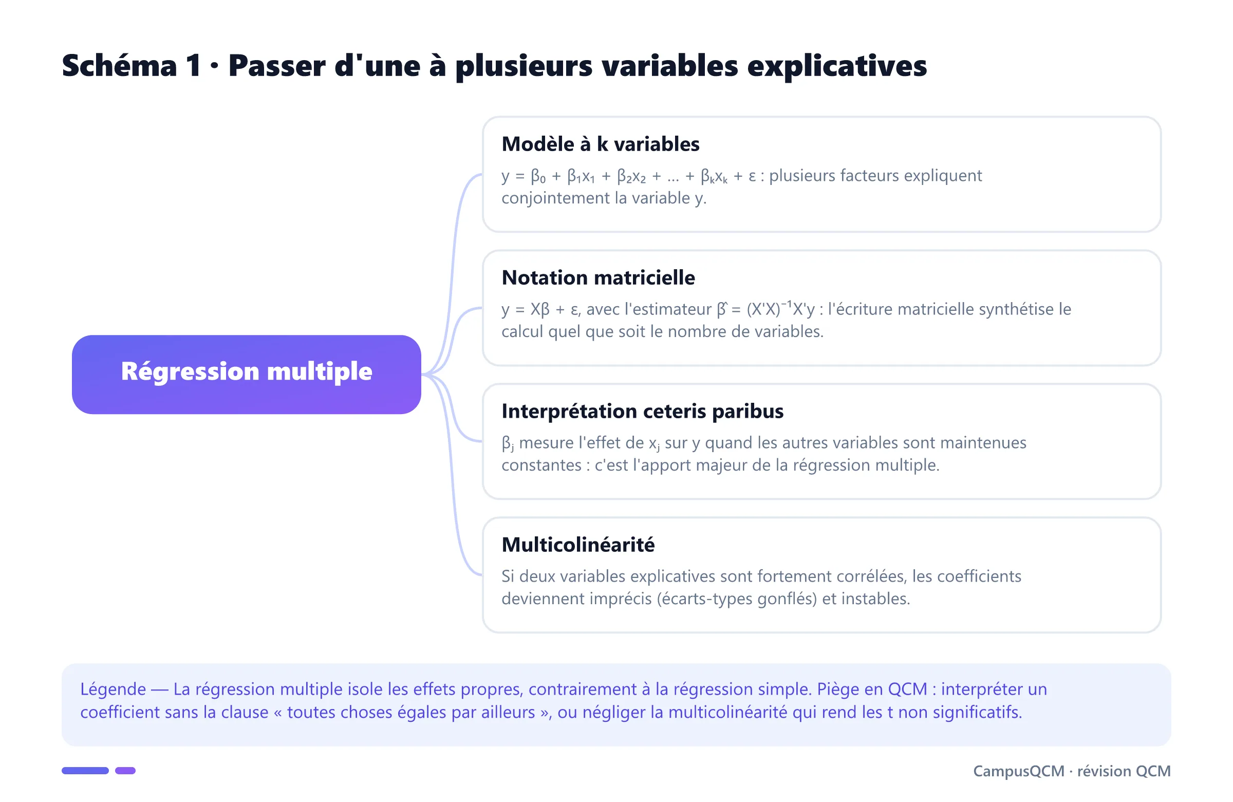 Schéma conceptuel de la régression multiple : modèle à k variables, notation matricielle, interprétation ceteris paribus, multicolinéarité.