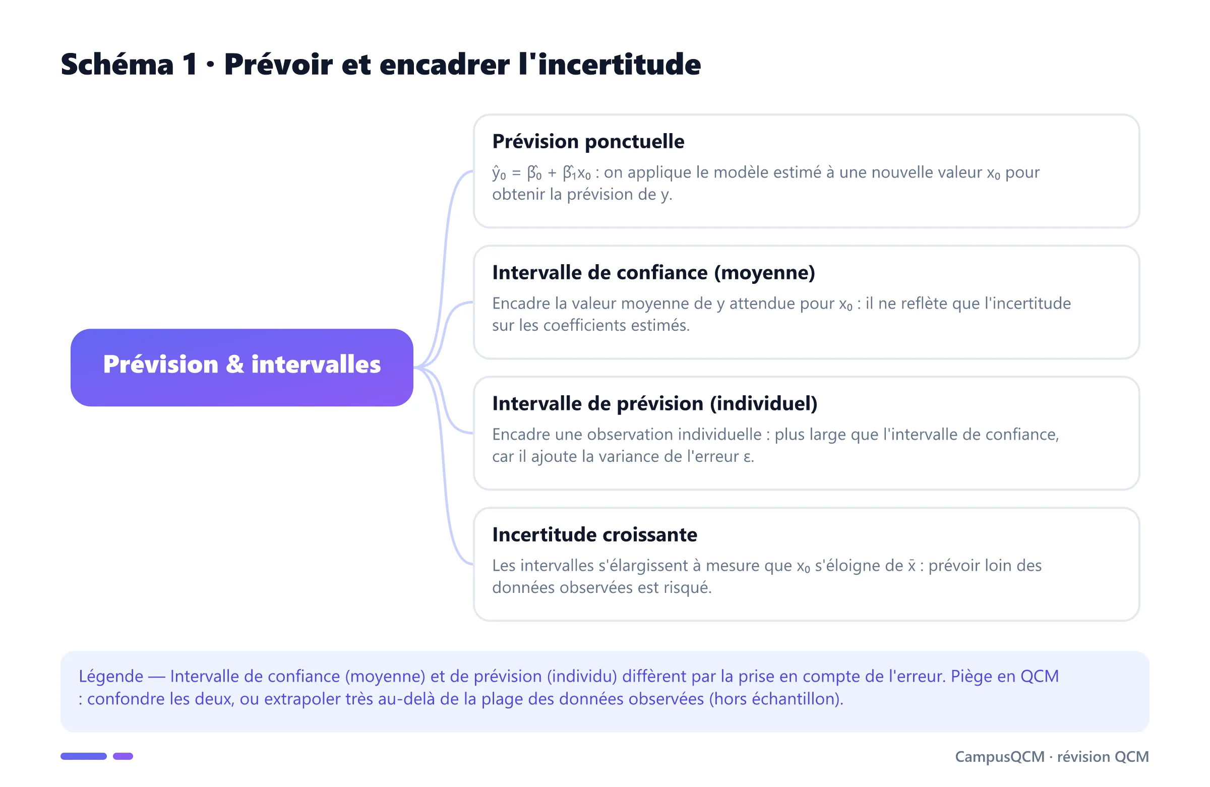 Schéma conceptuel de la prévision économétrique : prévision ponctuelle, intervalle de confiance, intervalle de prévision, incertitude croissante hors échantillon.