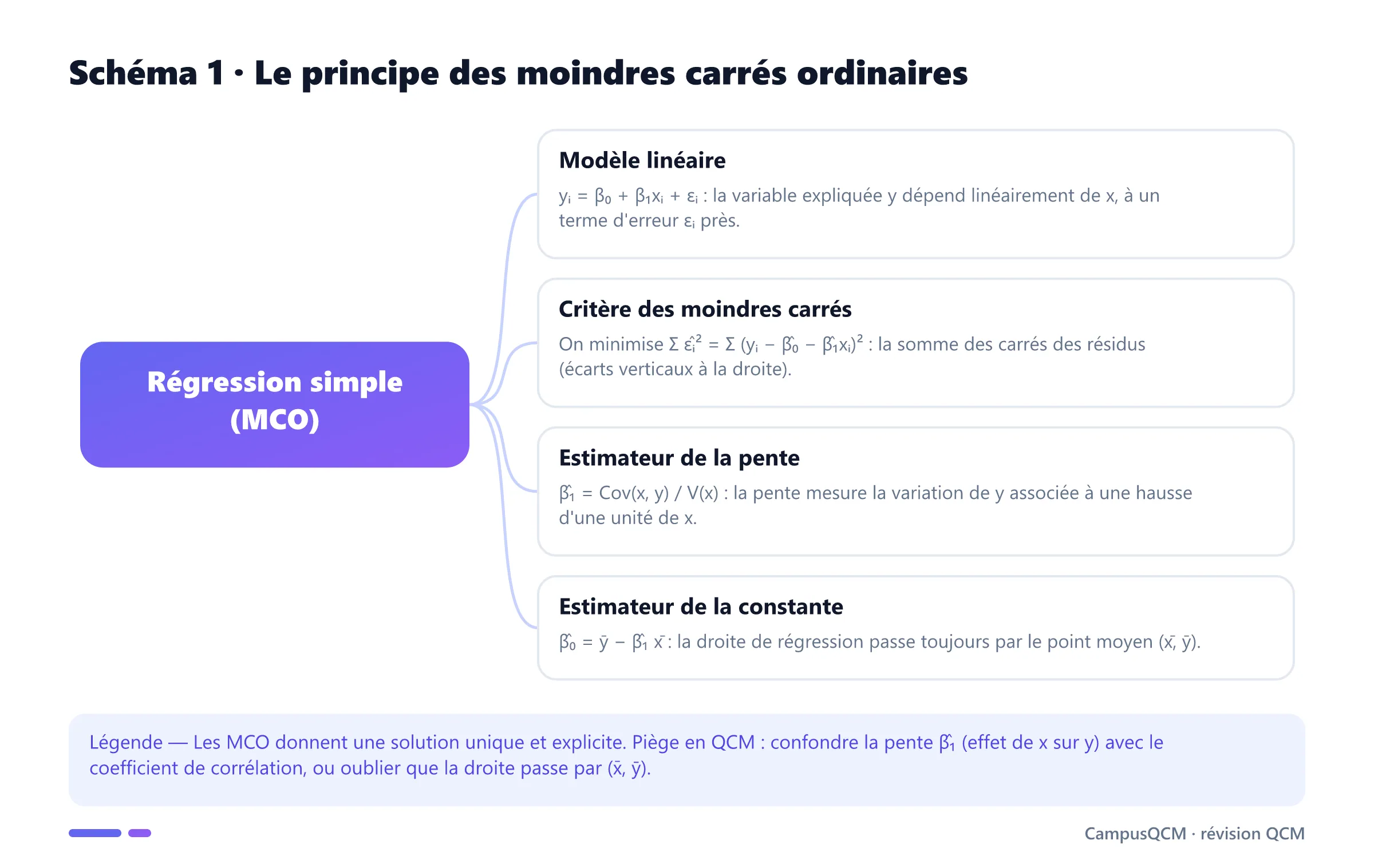 Schéma conceptuel de la régression simple : modèle linéaire, critère des moindres carrés, estimateurs de la pente et de la constante.