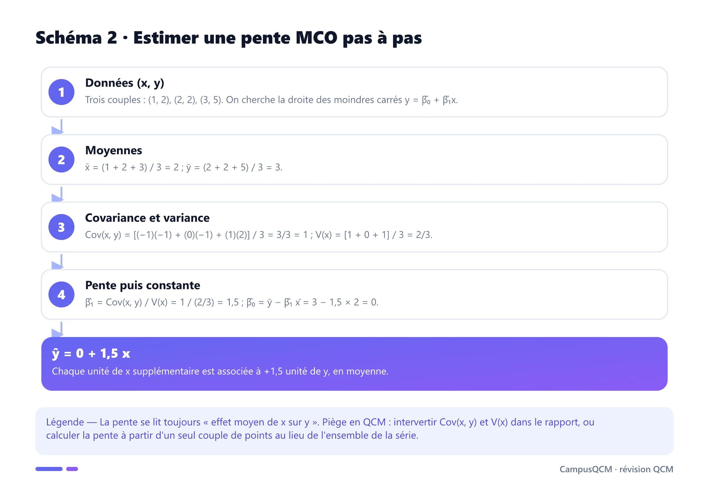 Processus de calcul d'une pente MCO sur trois points : moyennes, covariance et variance, puis pente 1,5 et constante 0.