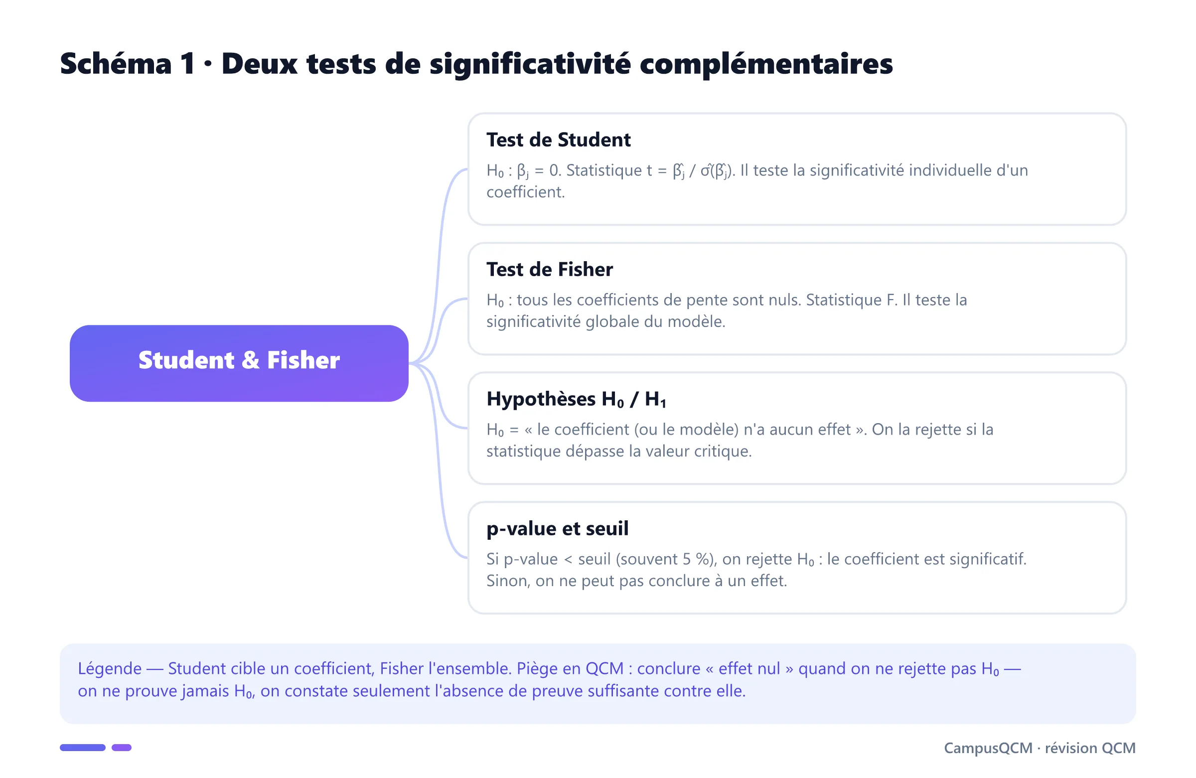 Schéma conceptuel des tests de significativité : test de Student individuel, test de Fisher global, hypothèses et p-value.