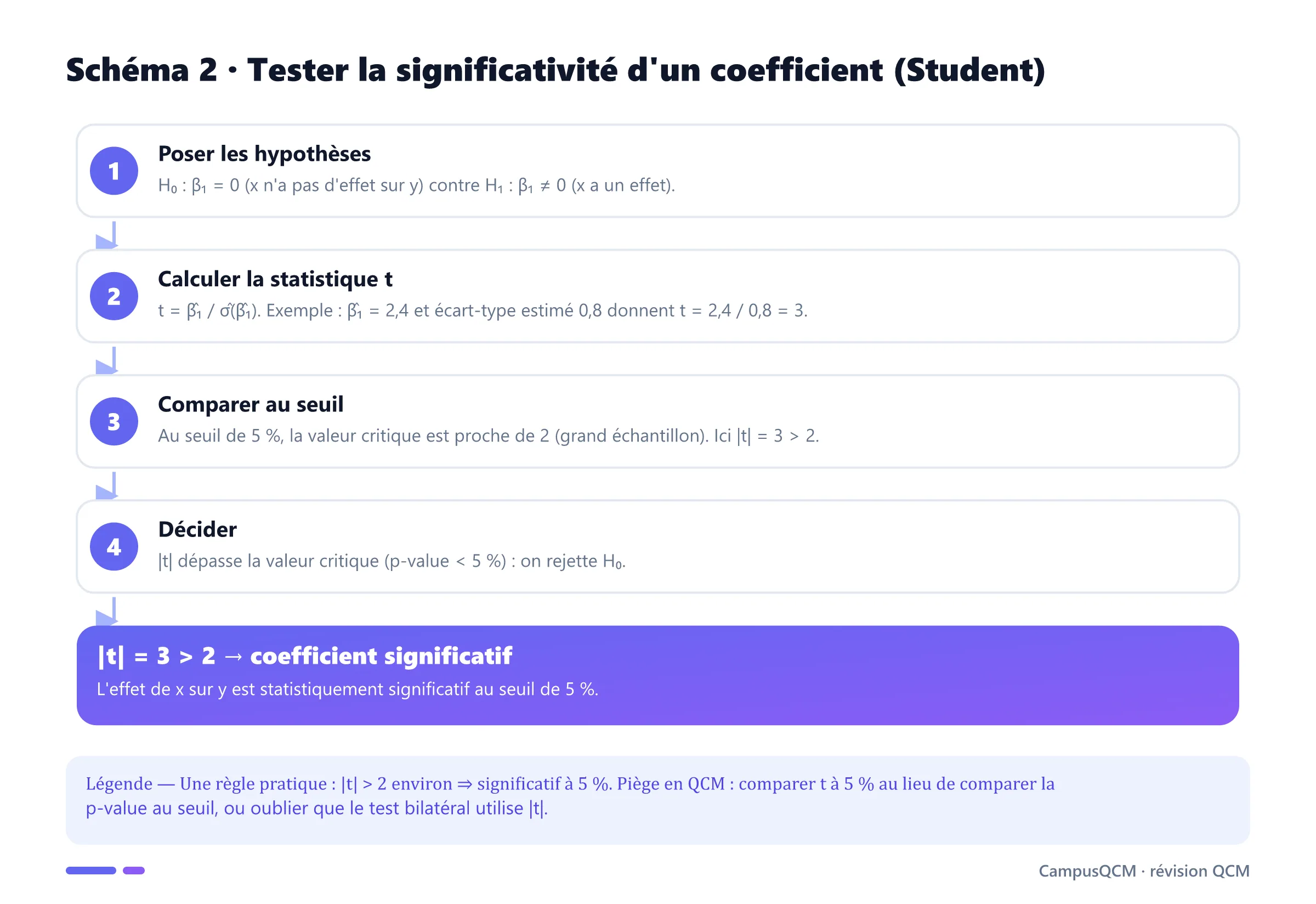 Processus de test de Student : hypothèses, calcul de la statistique t égale à 3, comparaison au seuil, rejet de l'hypothèse nulle.