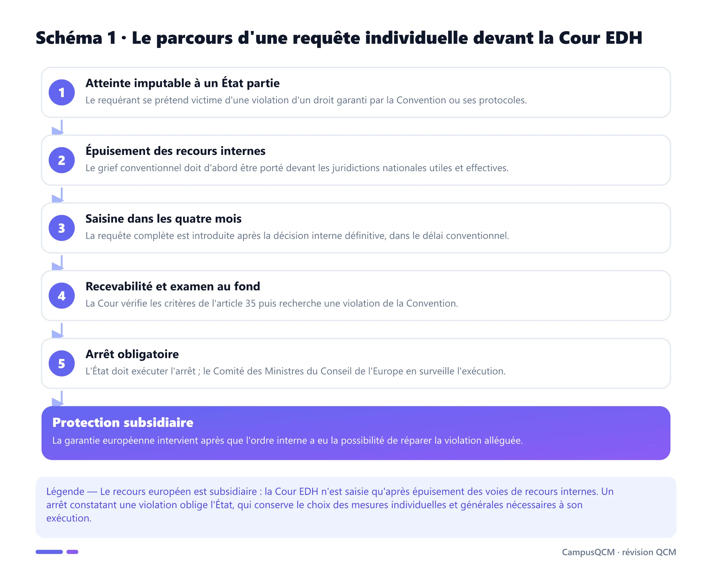 Processus de la requête individuelle devant la Cour EDH, de l'épuisement des recours internes à l'exécution de l'arrêt.