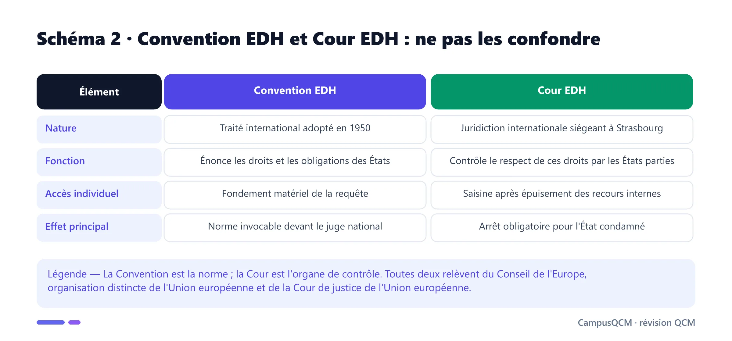 Tableau comparant la Convention européenne des droits de l'homme et la Cour européenne des droits de l'homme.