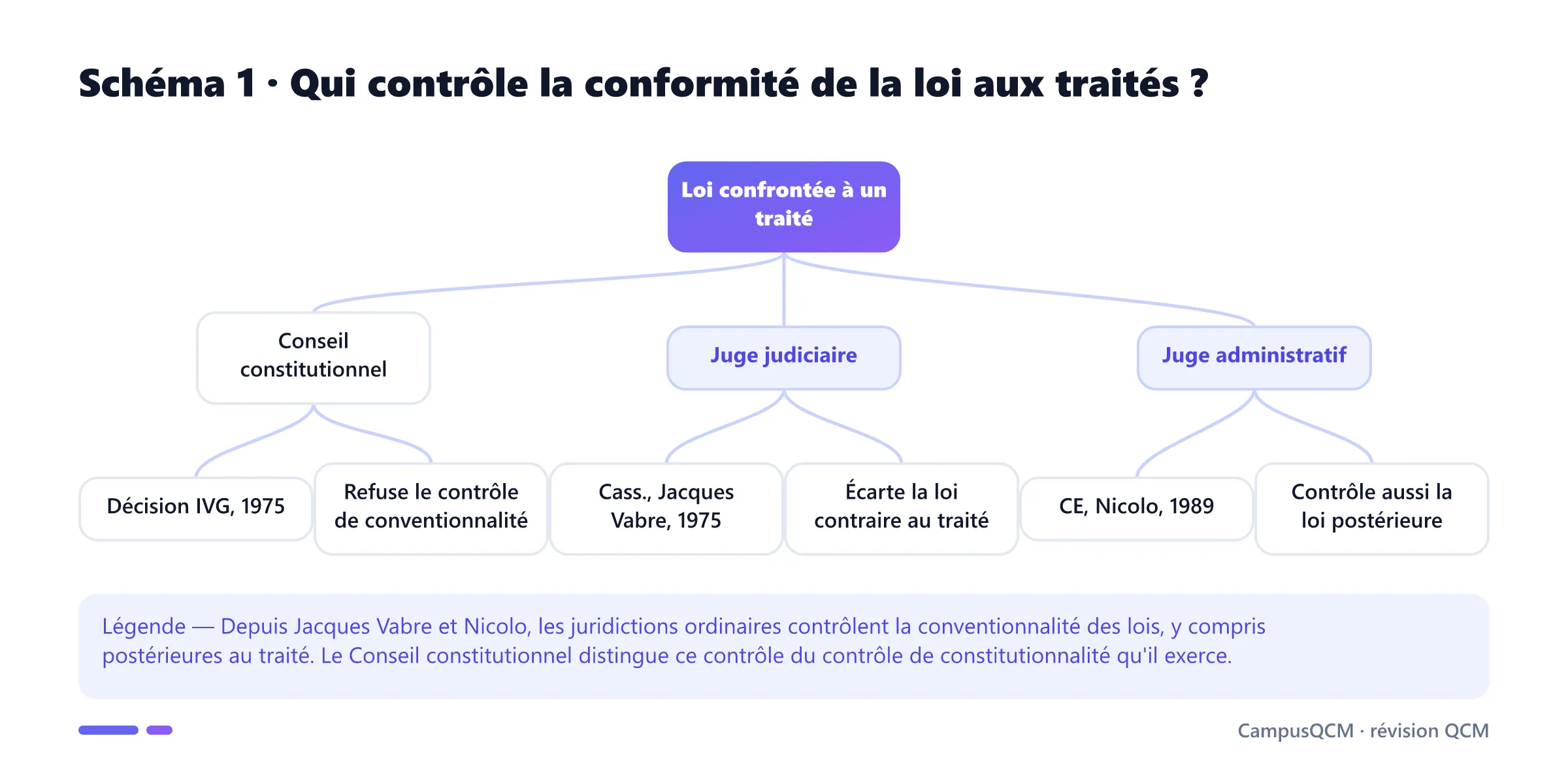 Arbre répartissant le contrôle de conventionnalité entre Conseil constitutionnel, juge judiciaire et juge administratif.