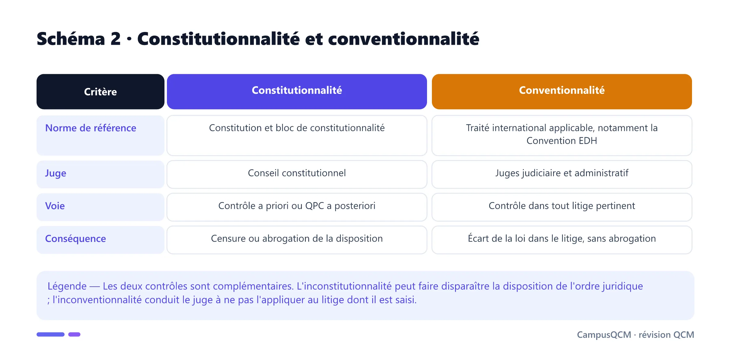 Tableau comparant contrôle de constitutionnalité et contrôle de conventionnalité selon la norme, le juge, la voie et l'effet.