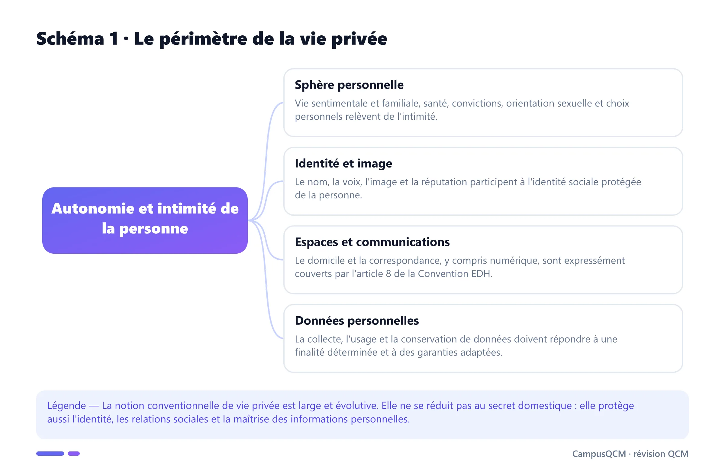 Schéma conceptuel du périmètre de la vie privée : sphère personnelle, identité, domicile, communications et données.
