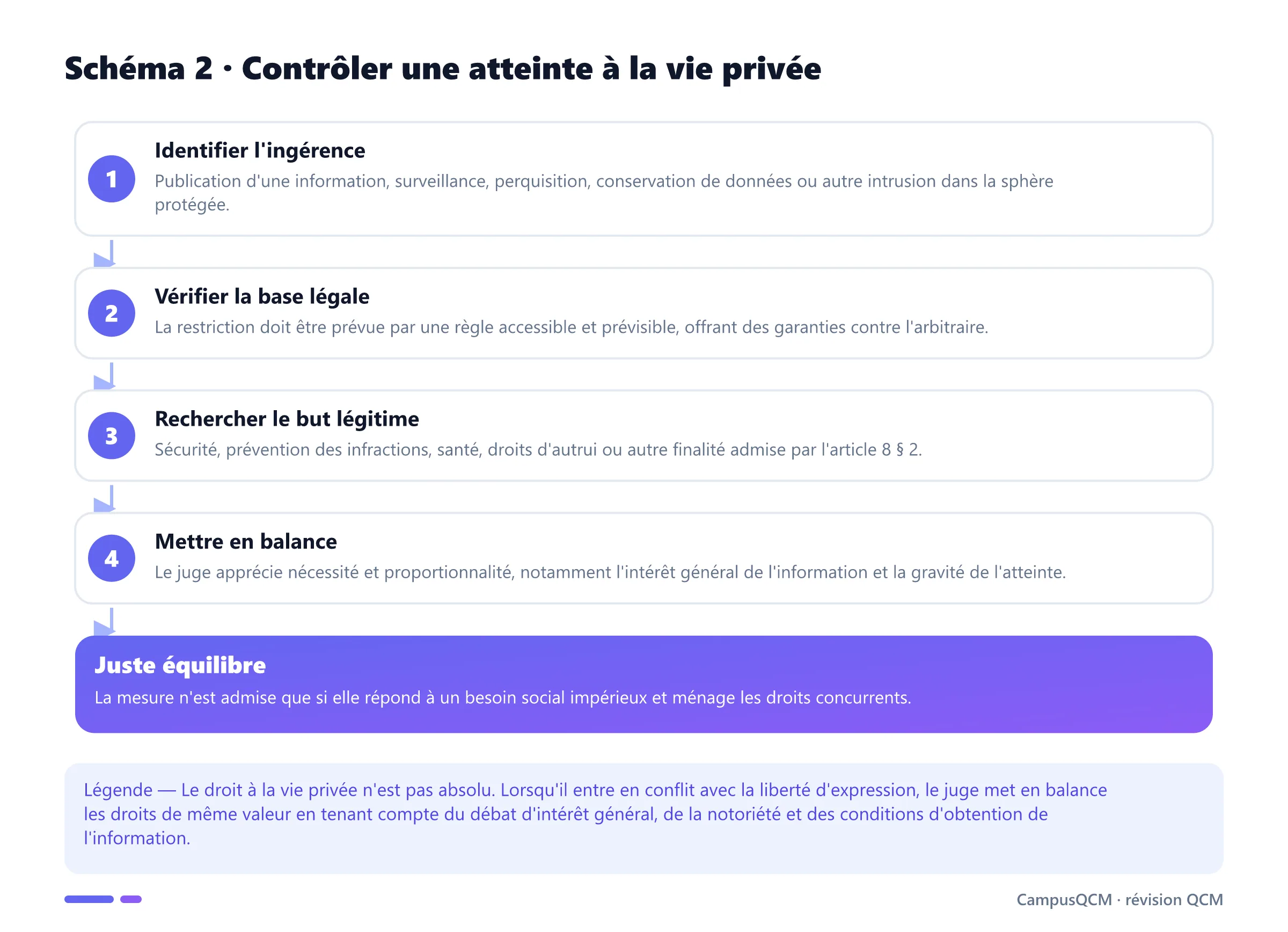 Processus du contrôle d'une atteinte à la vie privée : ingérence, légalité, but légitime et proportionnalité.