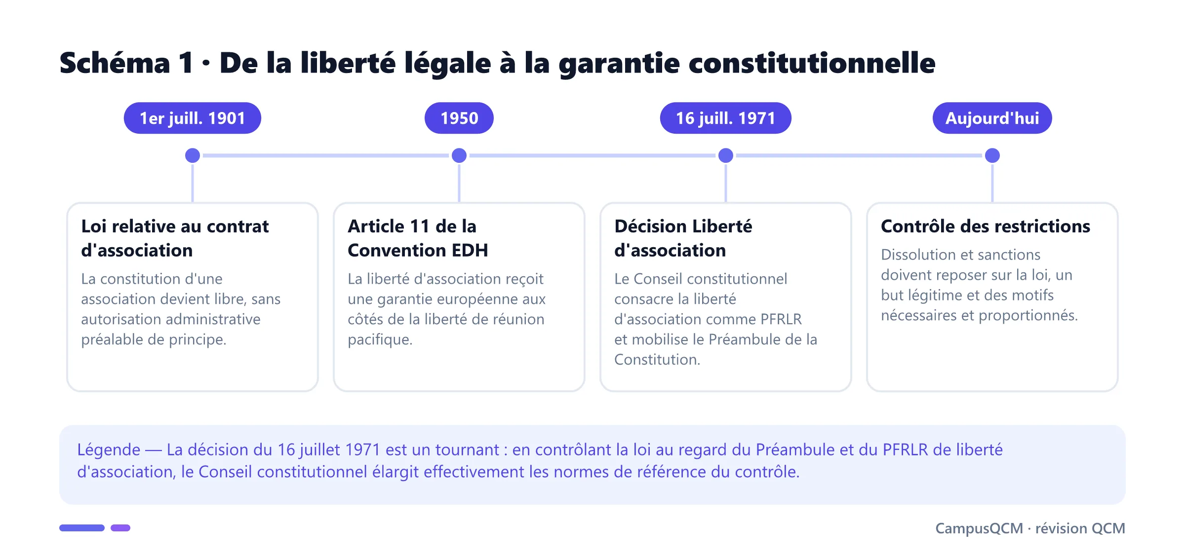 Frise de la liberté d'association, de la loi de 1901 à sa protection européenne et constitutionnelle.