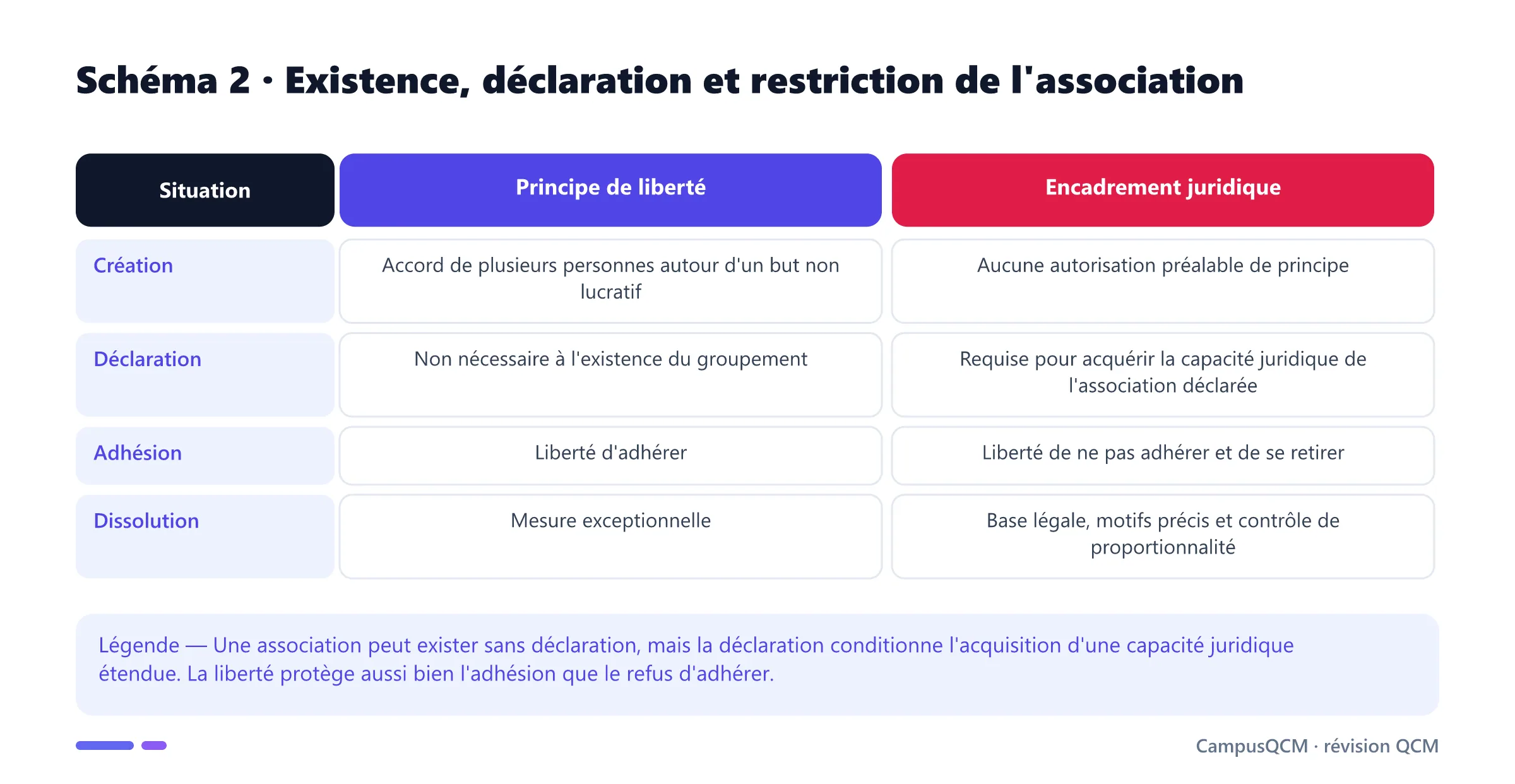 Tableau distinguant la libre création, la déclaration, l'adhésion et la dissolution d'une association.