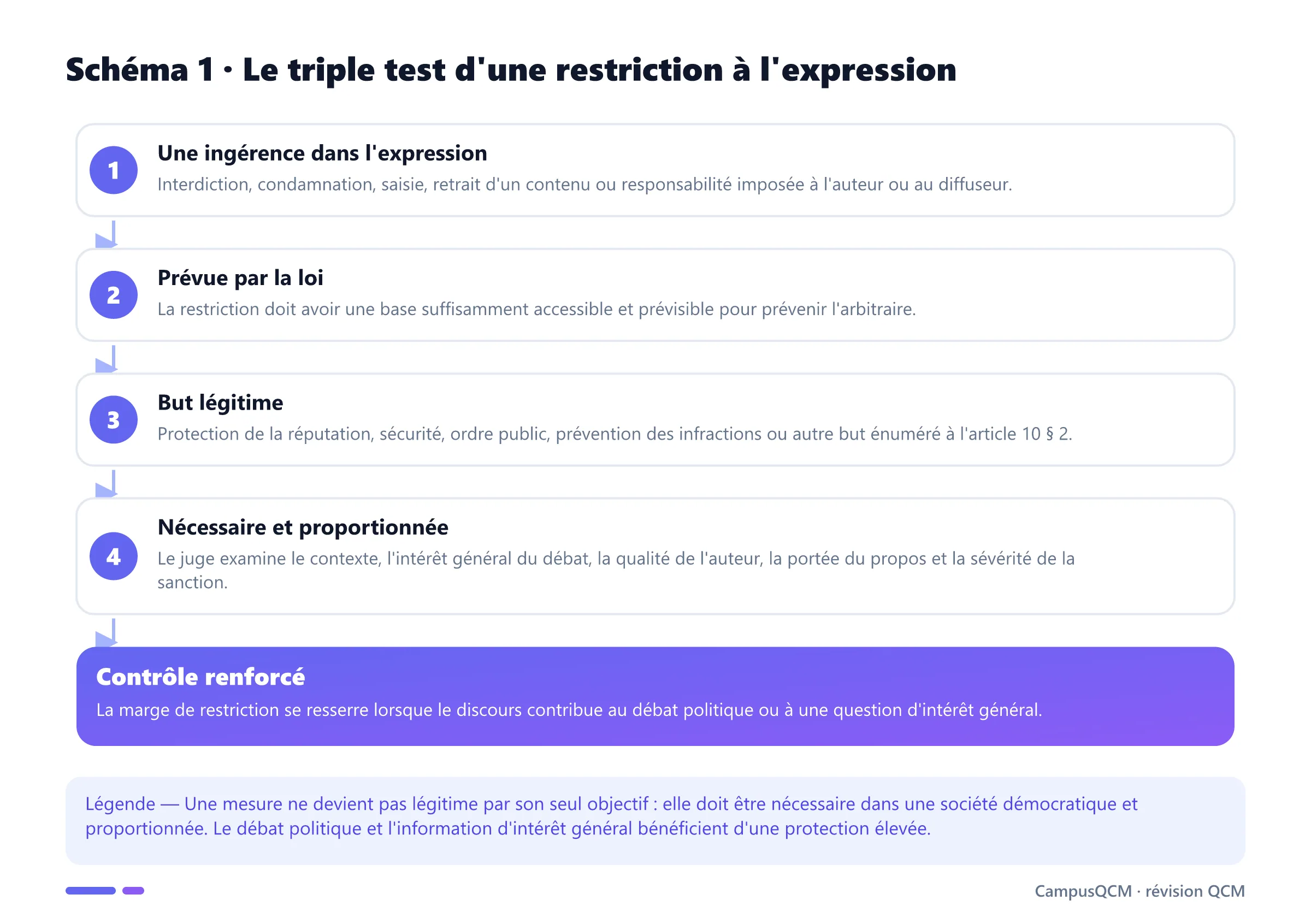 Processus du contrôle d'une restriction à la liberté d'expression : loi, but légitime, nécessité et proportionnalité.