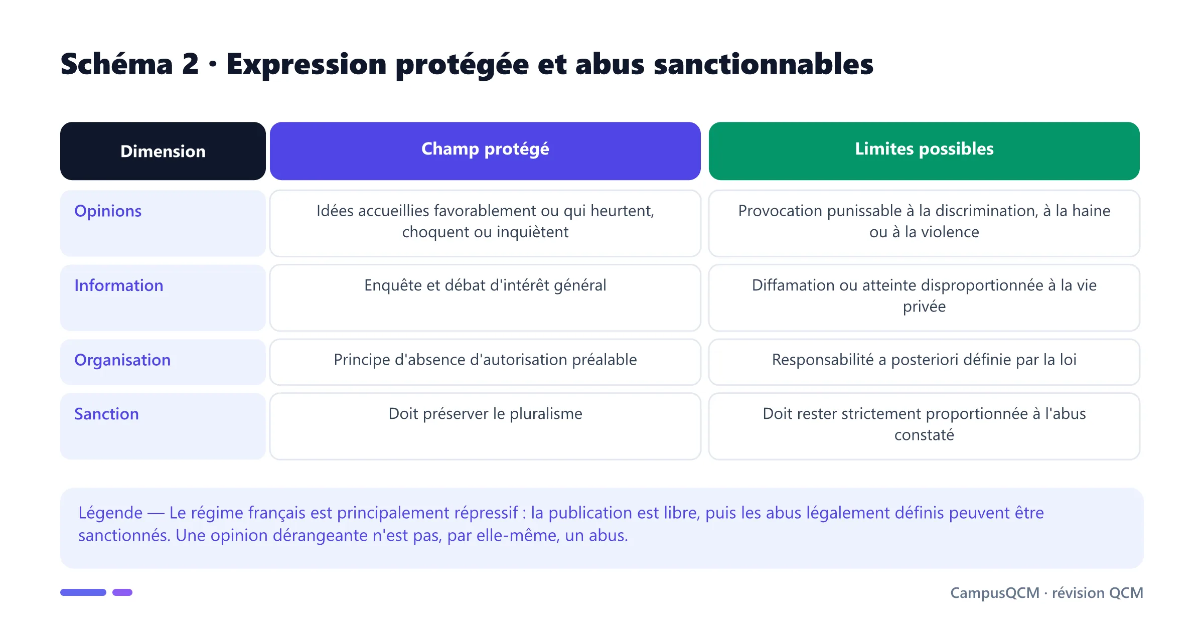 Tableau comparant le champ protégé de la liberté d'expression et ses limites légalement sanctionnables.