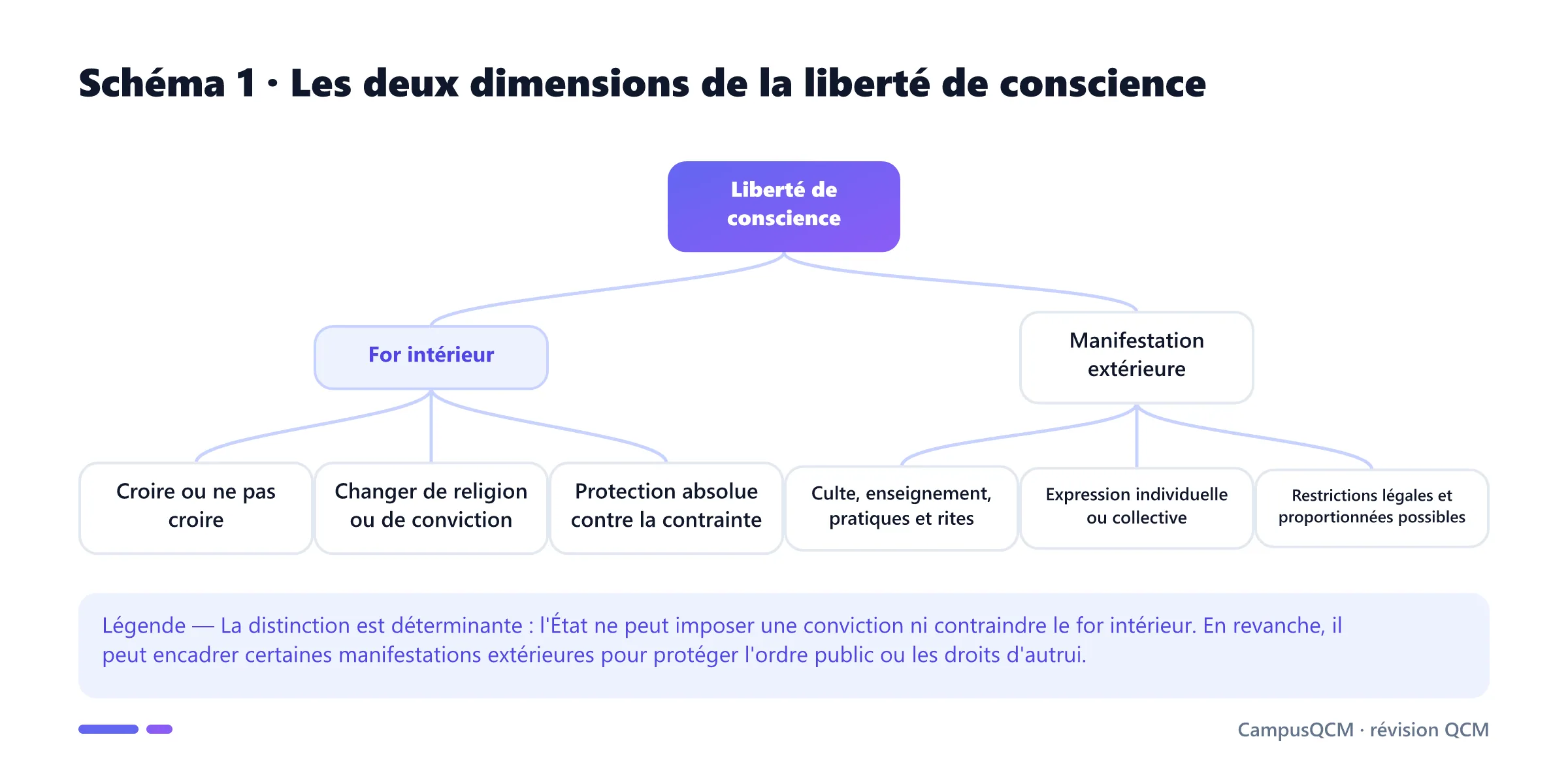 Arbre distinguant le for intérieur absolu et la manifestation extérieure encadrable de la liberté de conscience.
