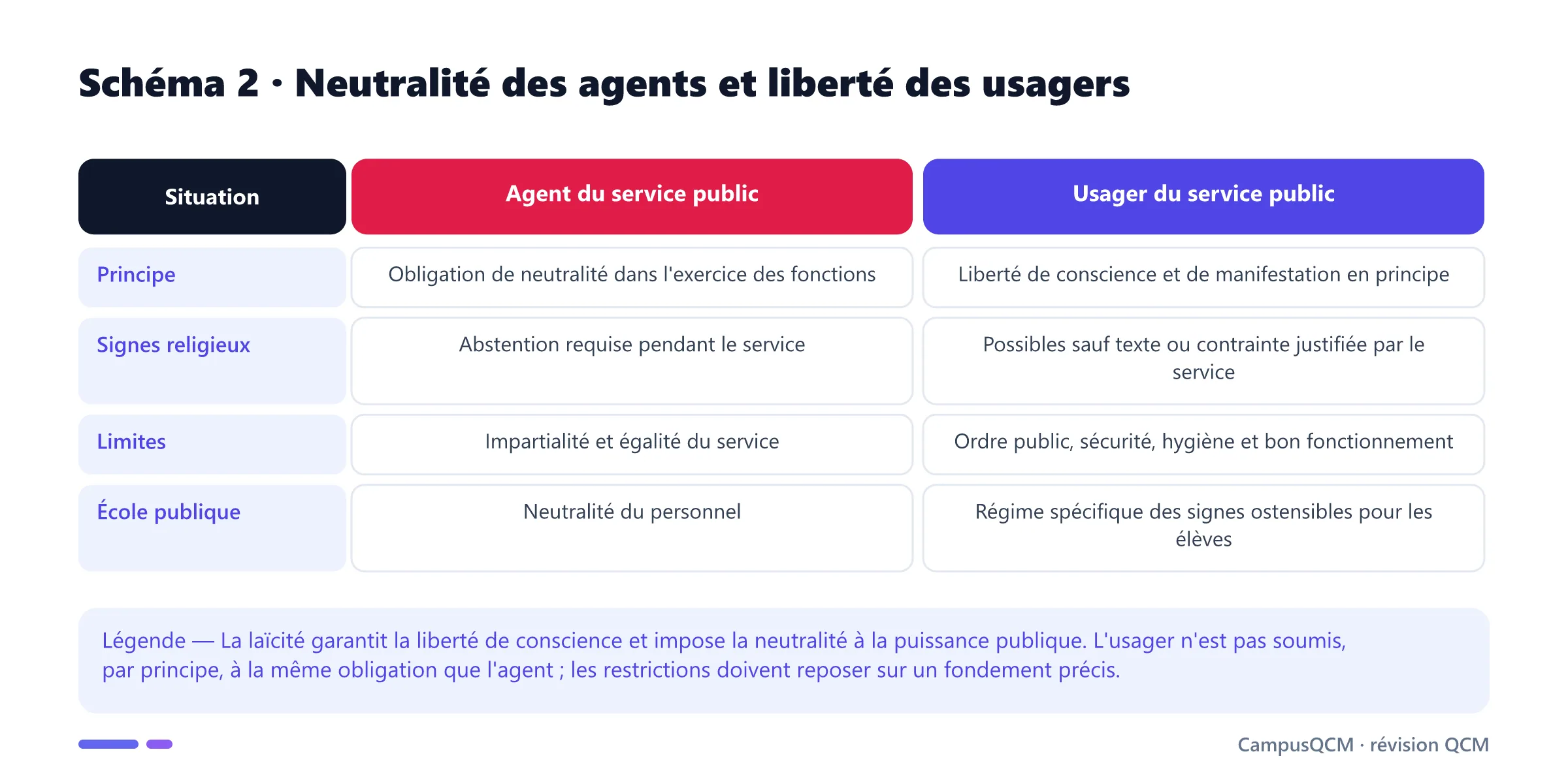 Tableau comparant l'obligation de neutralité des agents publics et la liberté de conscience des usagers.