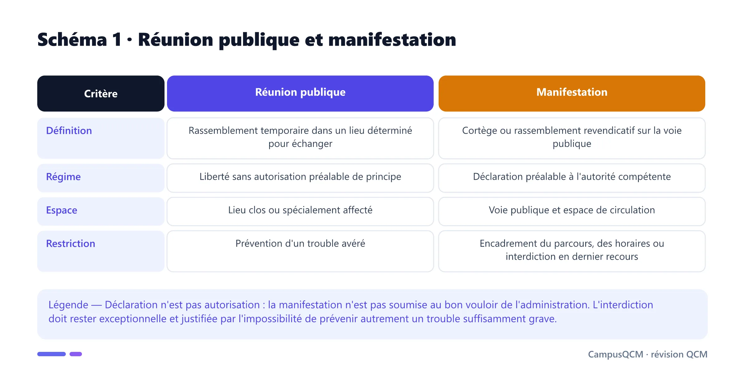 Tableau comparant réunion publique et manifestation selon la définition, le régime, l'espace et les restrictions.