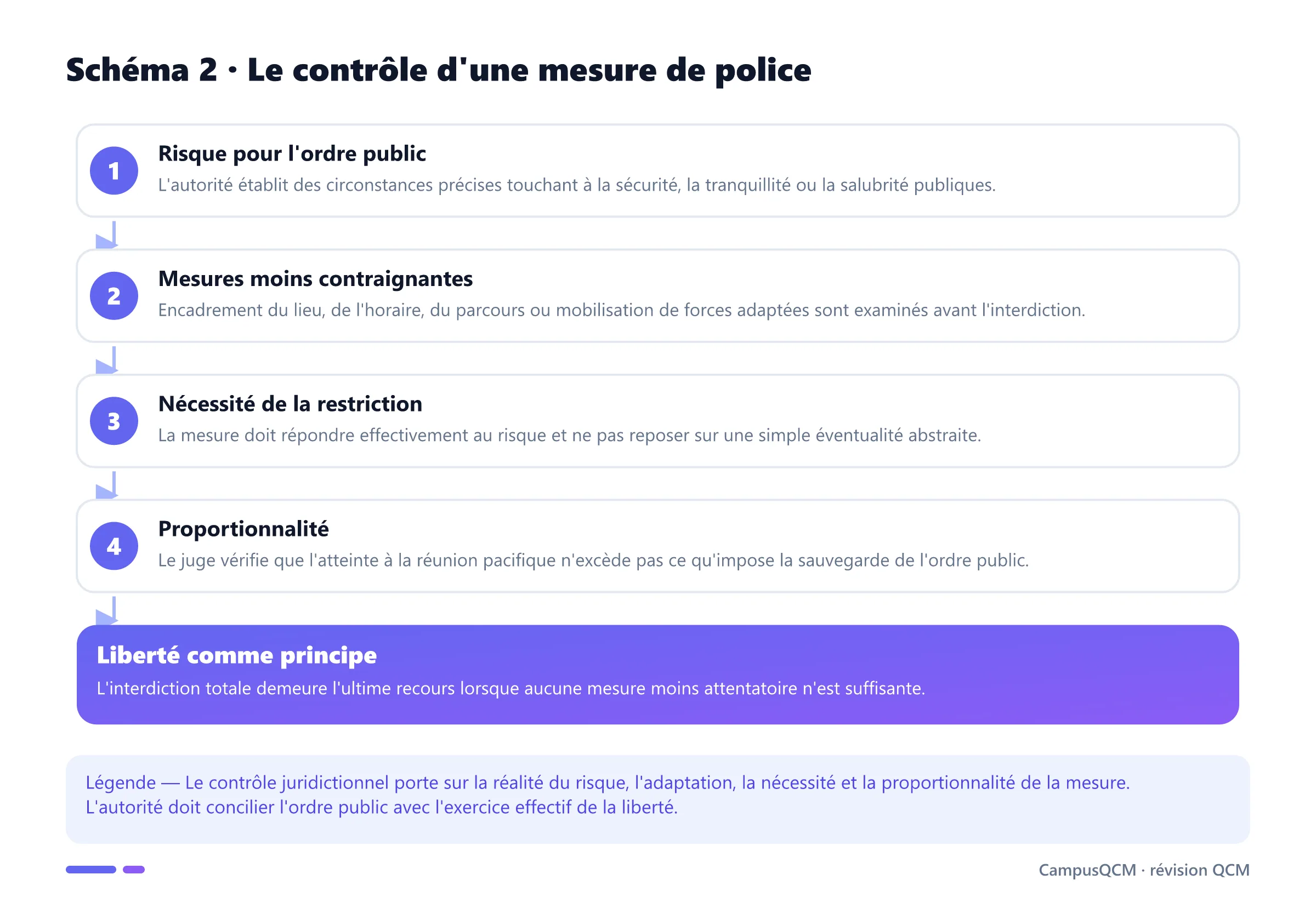 Processus du contrôle d'une restriction à la liberté de réunion : risque, alternatives, nécessité et proportionnalité.