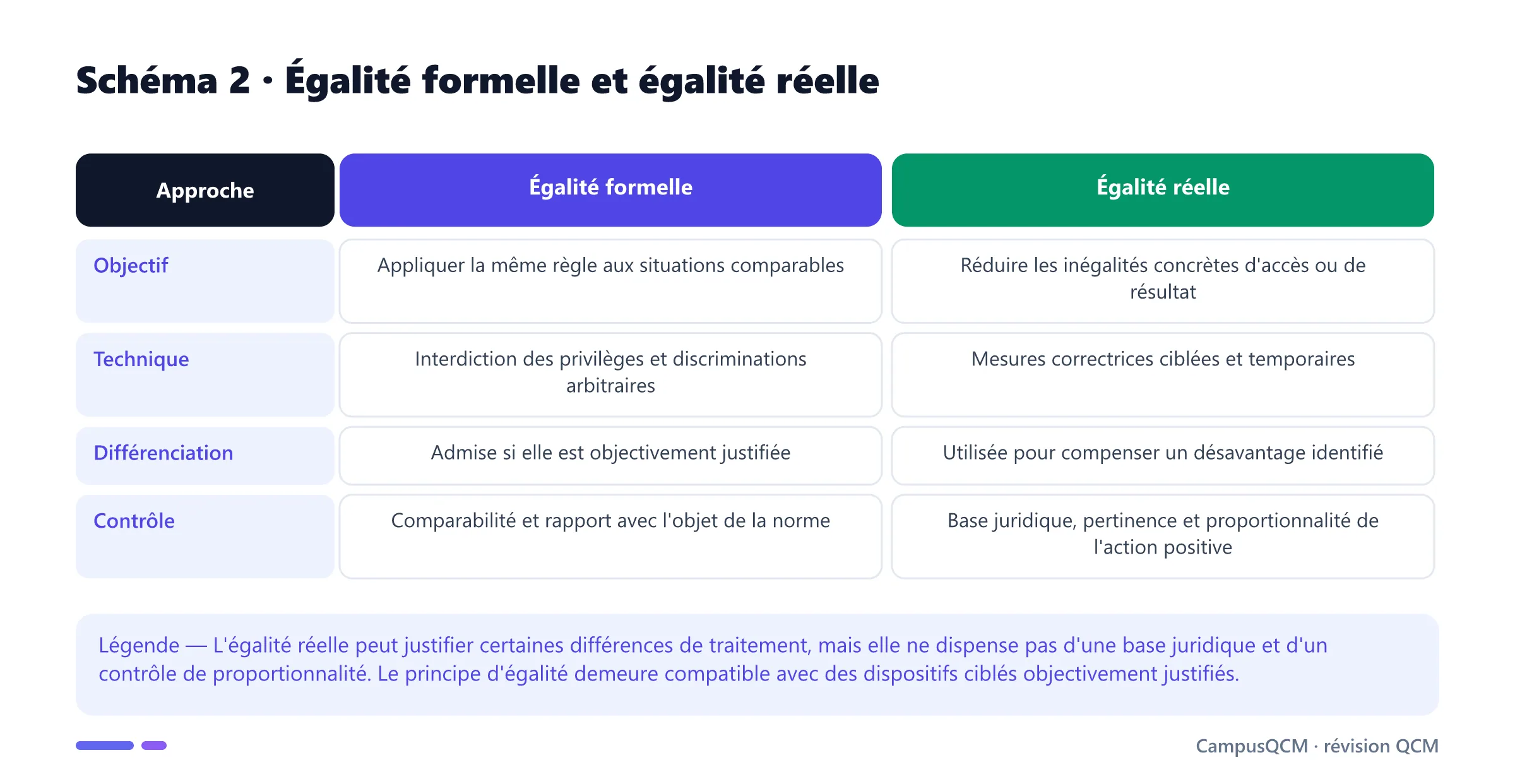 Tableau comparant égalité formelle et égalité réelle selon leur objectif, leurs techniques et leur contrôle.