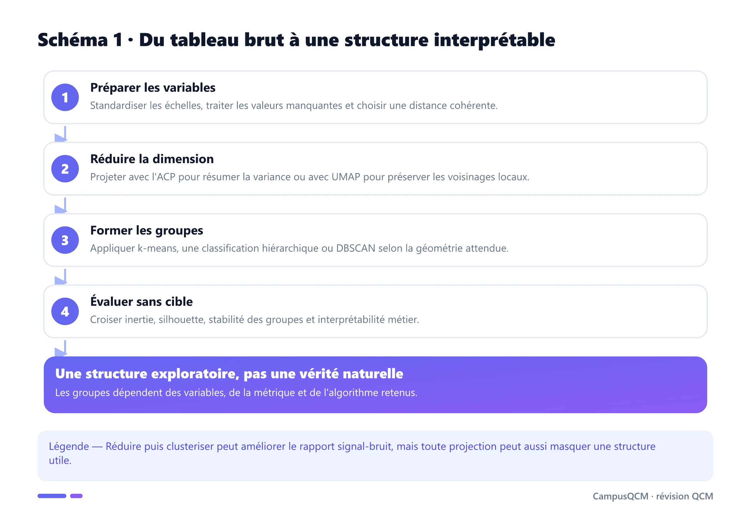 Pipeline non supervisé de la préparation des variables à l'évaluation des clusters.
