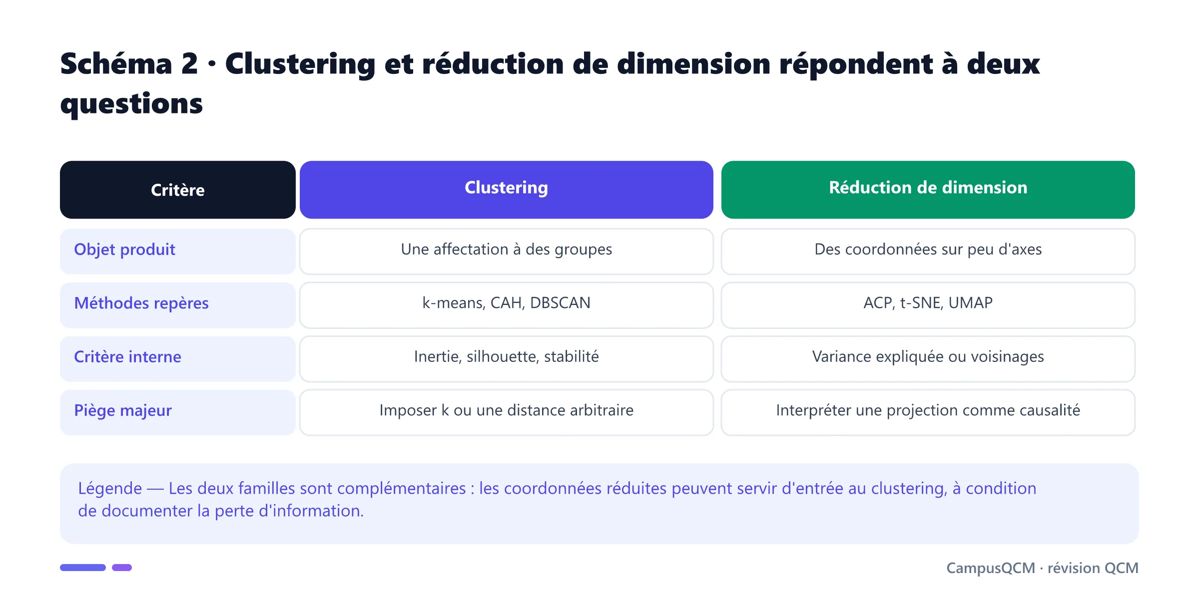 Tableau comparant clustering et réduction de dimension en apprentissage non supervisé.