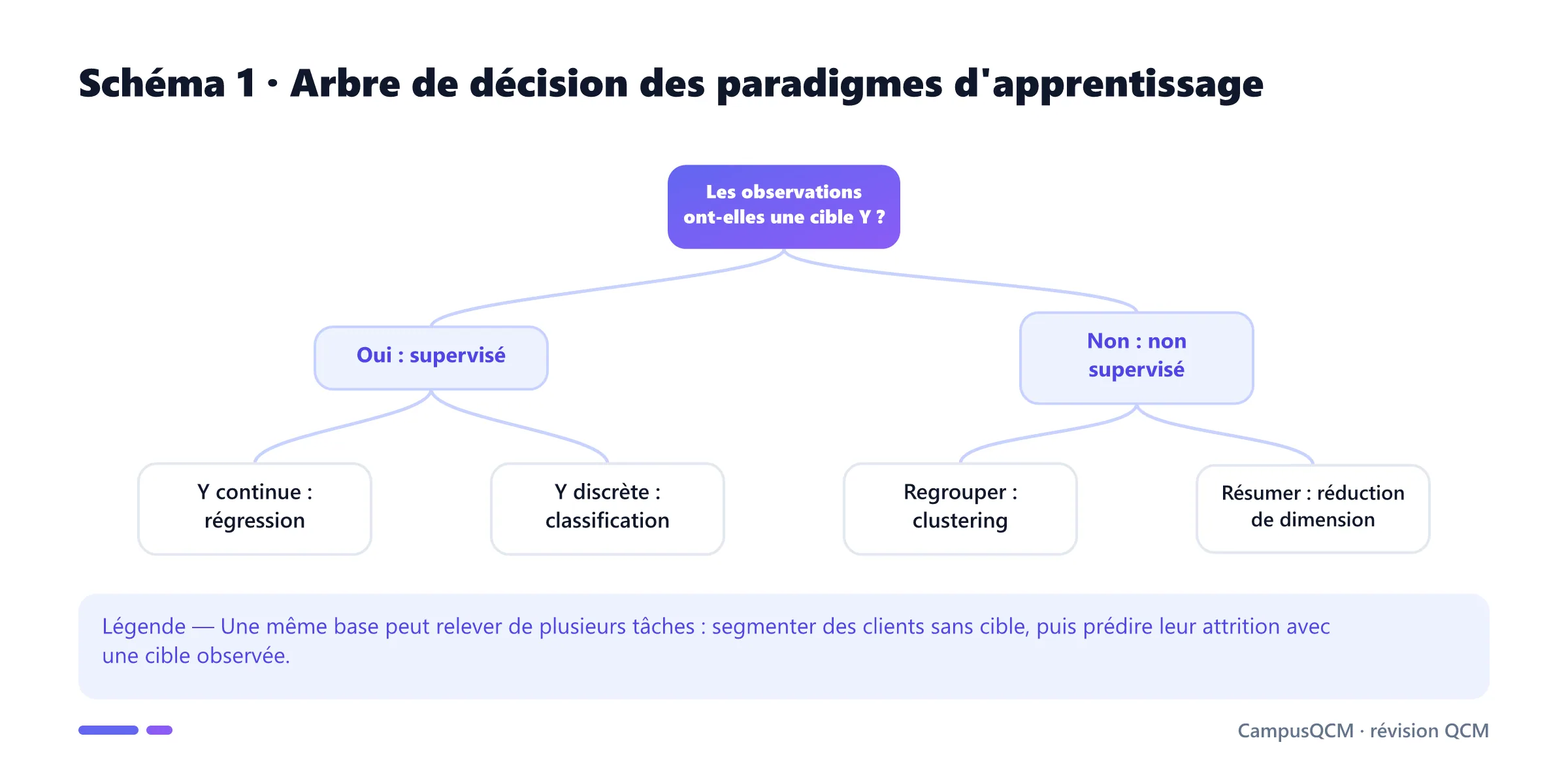 Arbre de choix entre apprentissage supervisé et non supervisé selon la présence d'une cible.