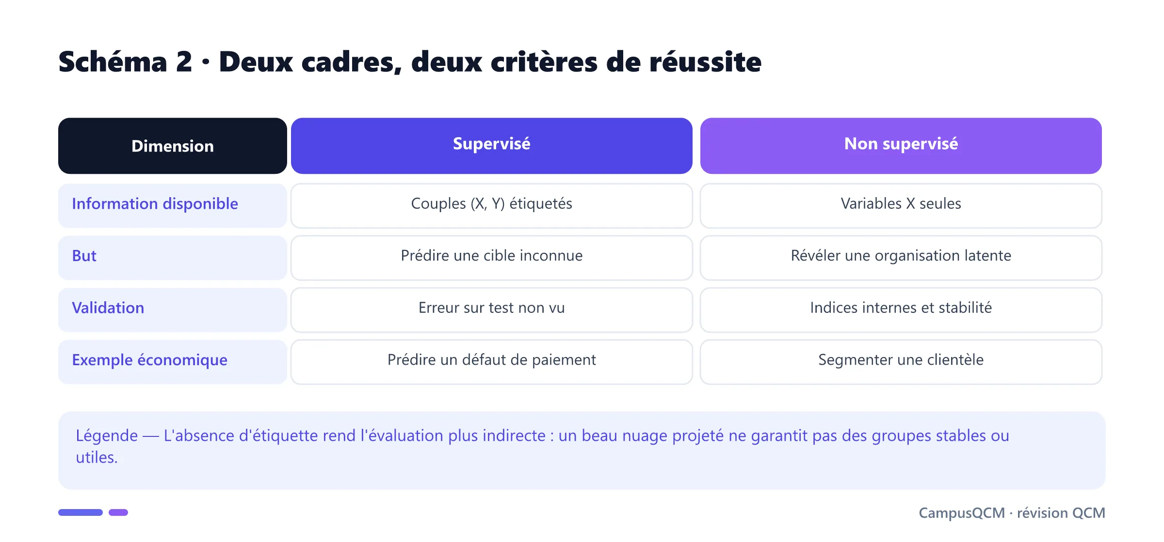 Tableau comparant données, objectifs, validation et exemples du supervisé et du non supervisé.