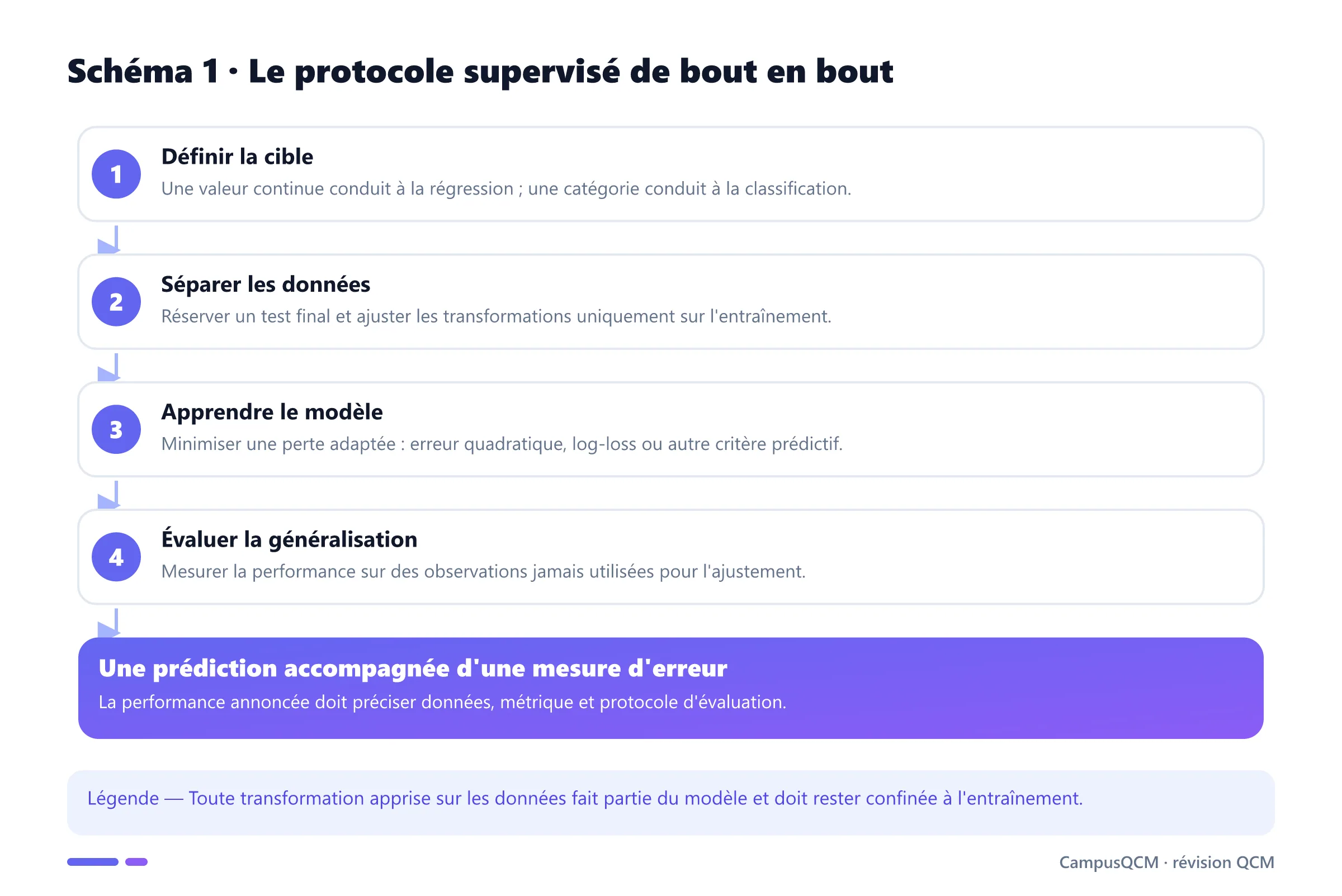 Étapes d'un apprentissage supervisé rigoureux, de la cible au test final.